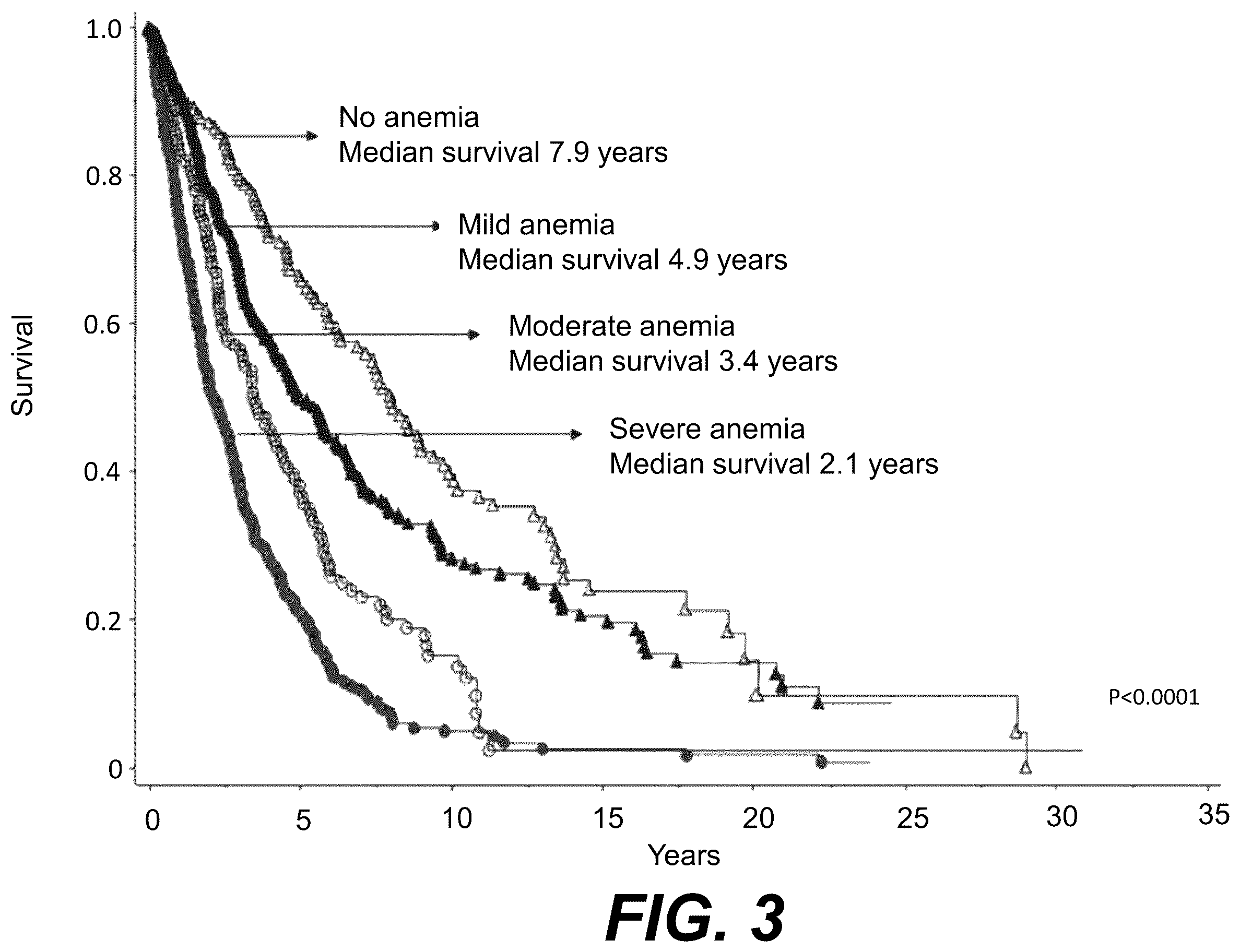 Patent US12576089 Figure 3 – Platelet count-agnostic methods of treating myelofibrosis