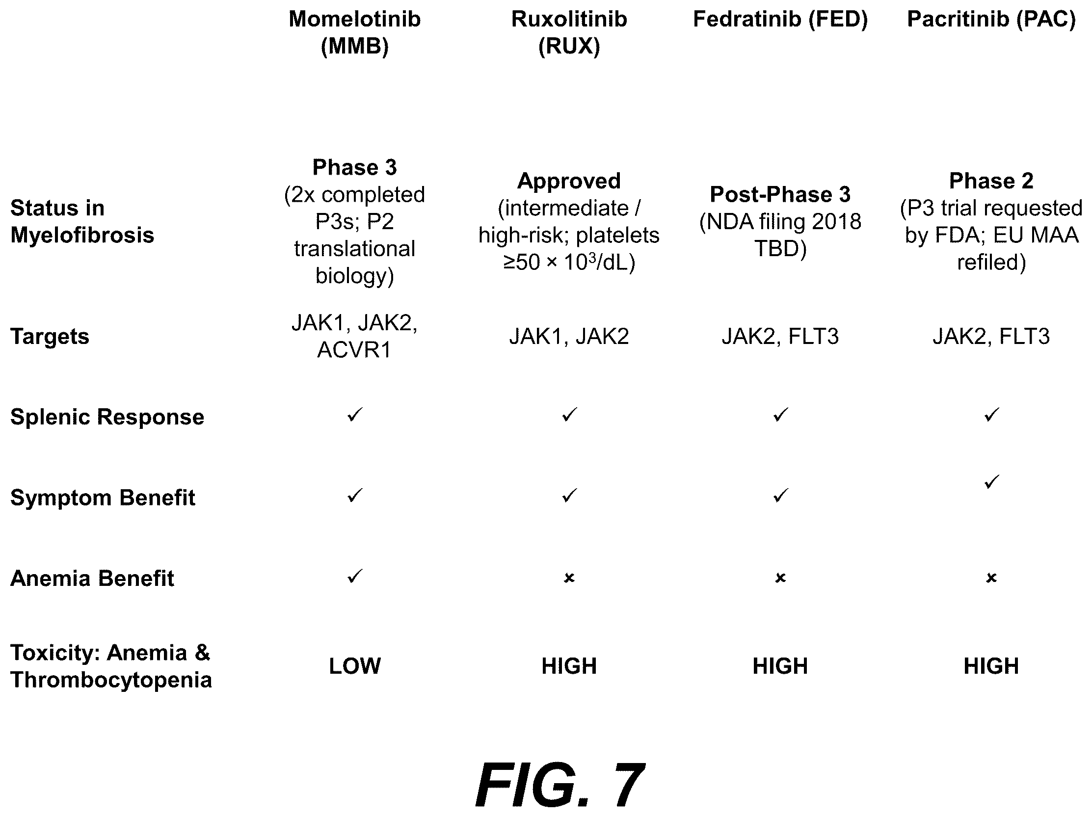 Patent US12576089 Figure 7 – Platelet count-agnostic methods of treating myelofibrosis