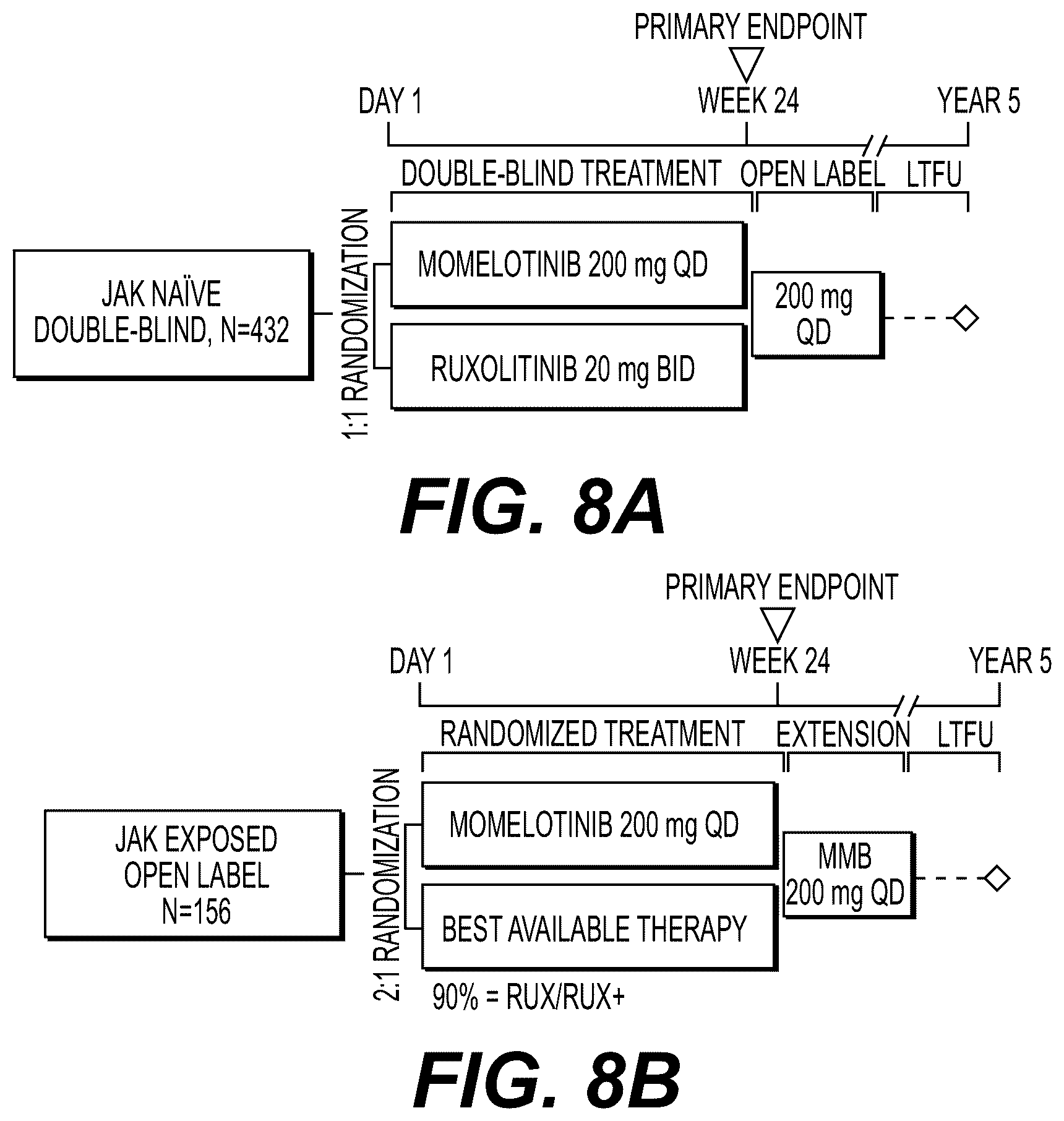 Patent US12576089 Figure 8 – Platelet count-agnostic methods of treating myelofibrosis