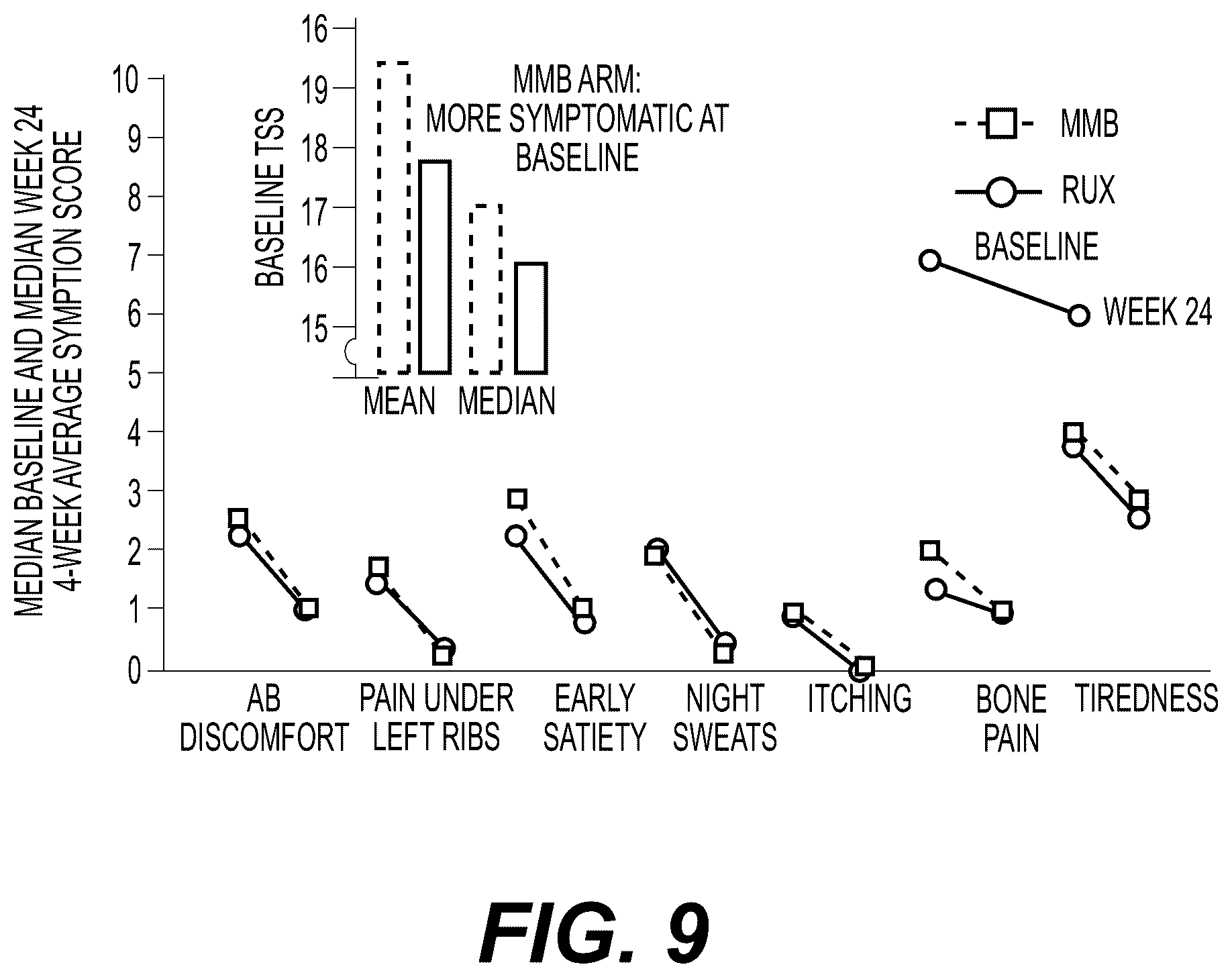 Patent US12576089 Figure 9 – Platelet count-agnostic methods of treating myelofibrosis