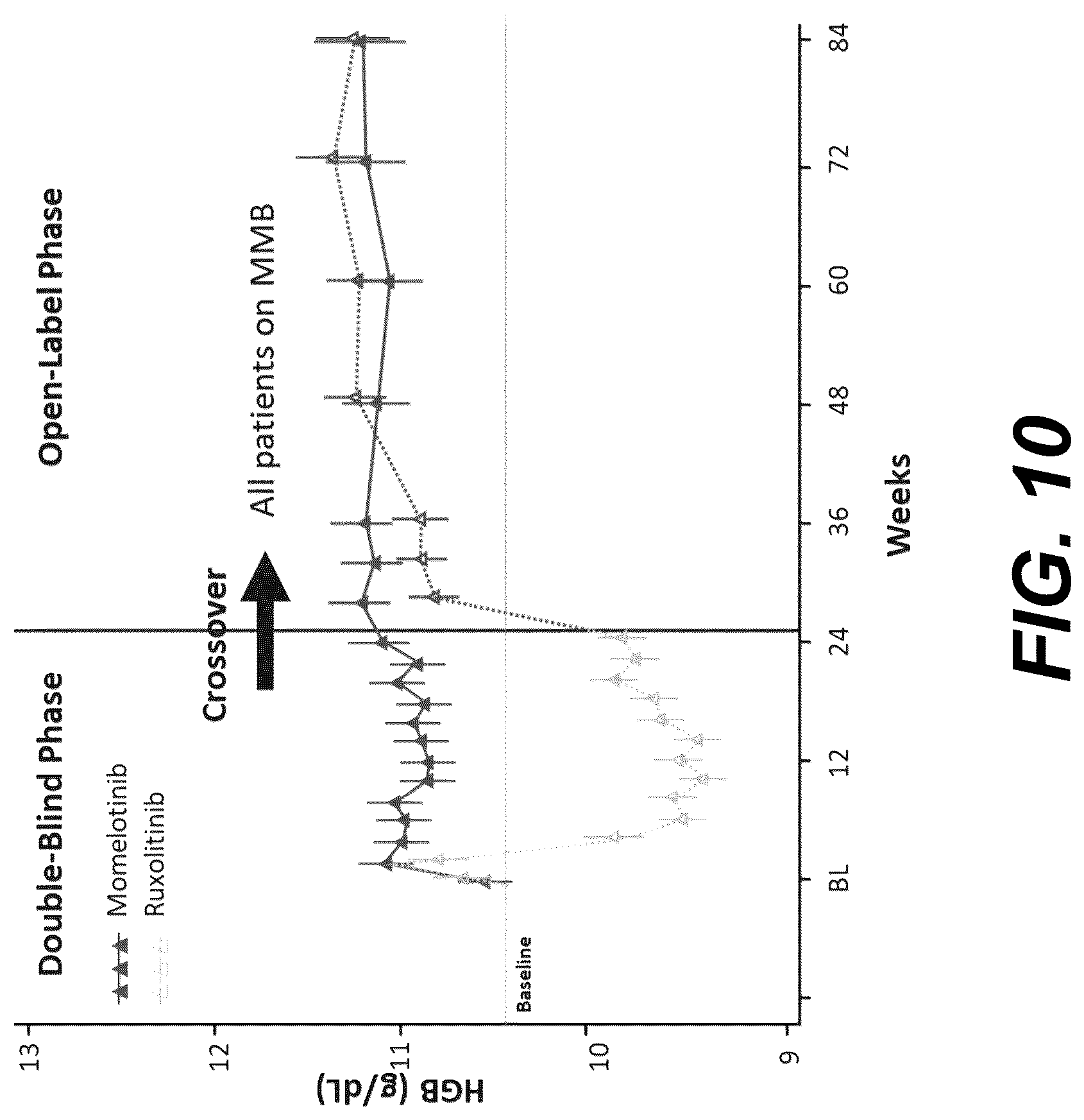 Patent US12576089 Figure 10 – Platelet count-agnostic methods of treating myelofibrosis