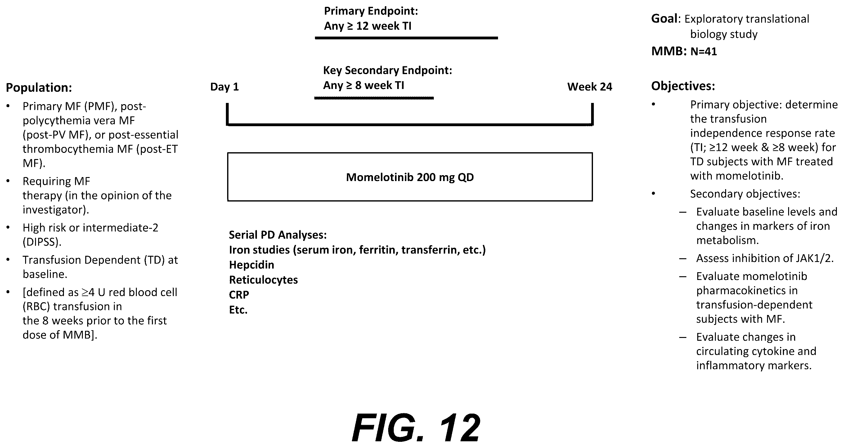 Patent US12576089 Figure 12 – Platelet count-agnostic methods of treating myelofibrosis