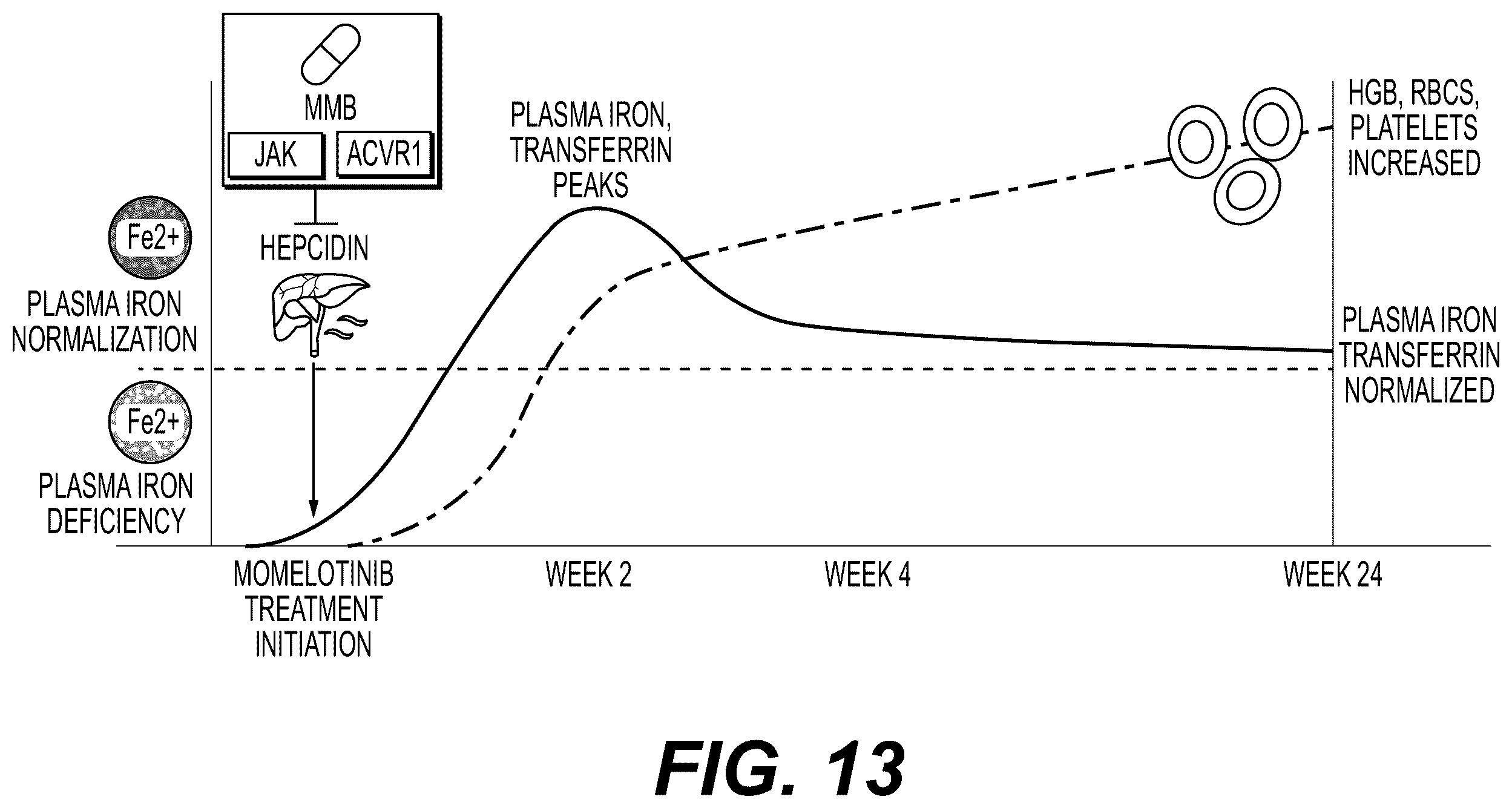 Patent US12576089 Figure 13 – Platelet count-agnostic methods of treating myelofibrosis