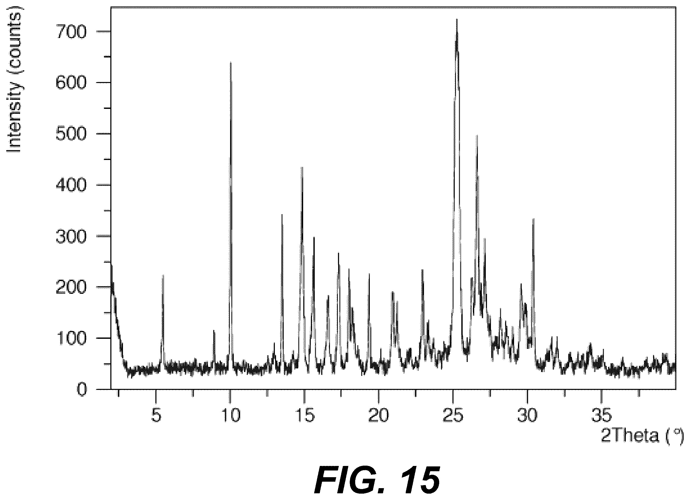 Patent US12576089 Figure 15 – Platelet count-agnostic methods of treating myelofibrosis
