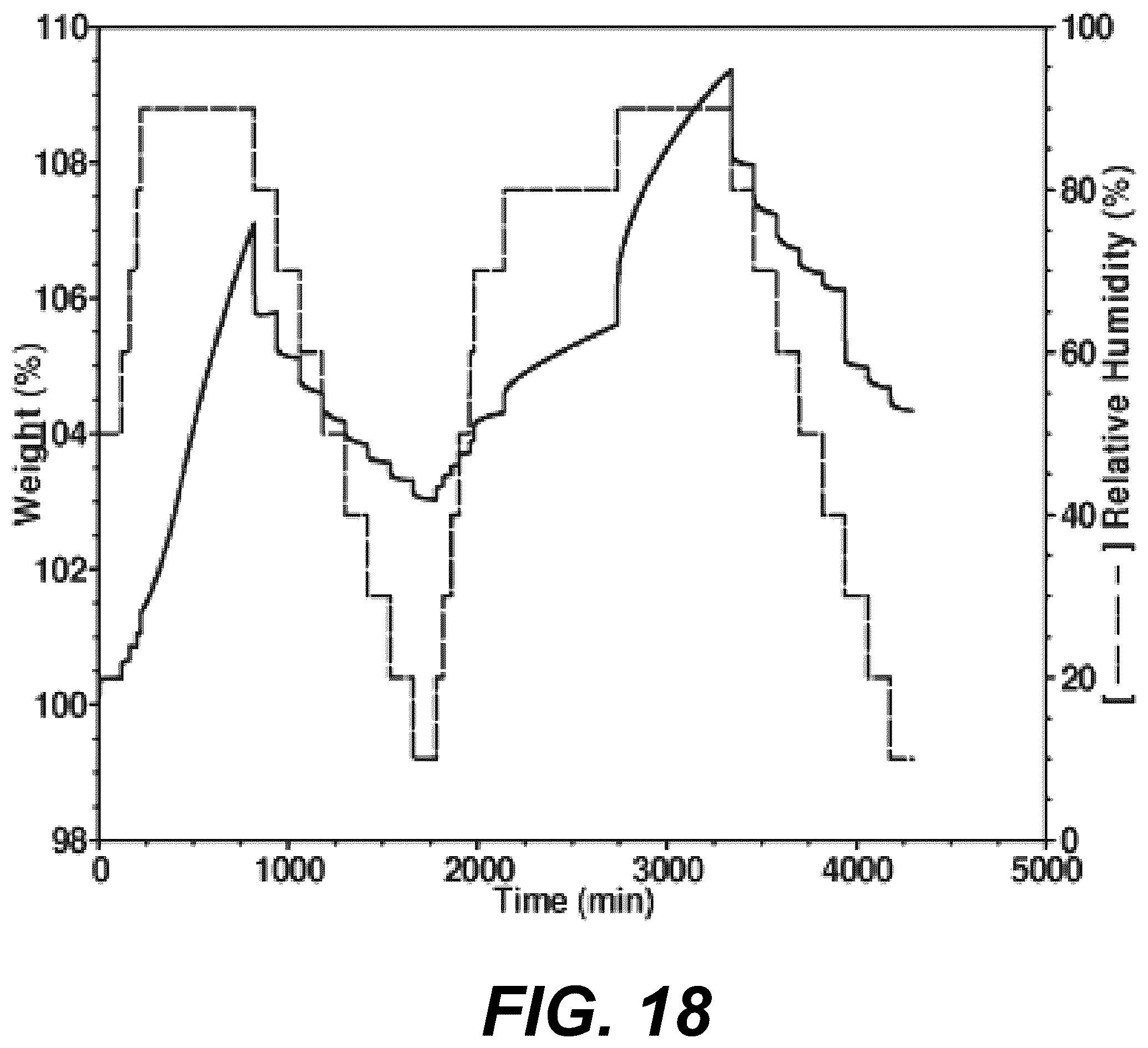 Patent US12576089 Figure 18 – Platelet count-agnostic methods of treating myelofibrosis