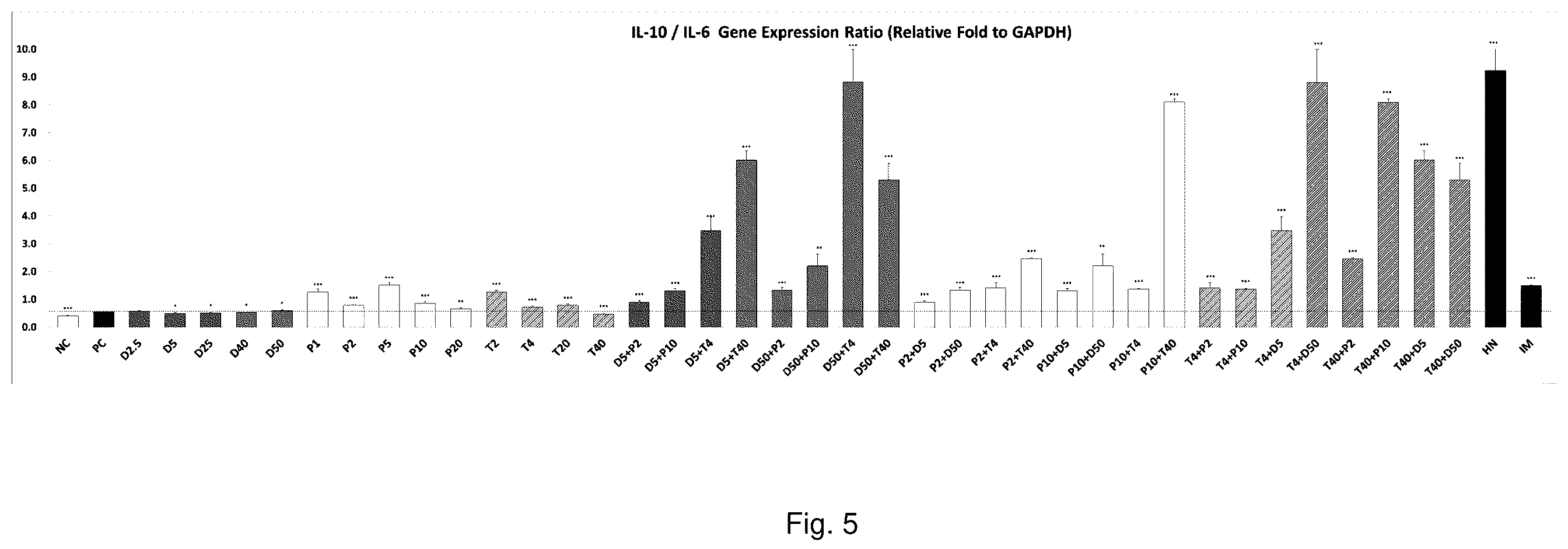 Patent US12576105 Figure 5 – Compositions for treating joint or connective tissue disease comprising dextran or poloxamer