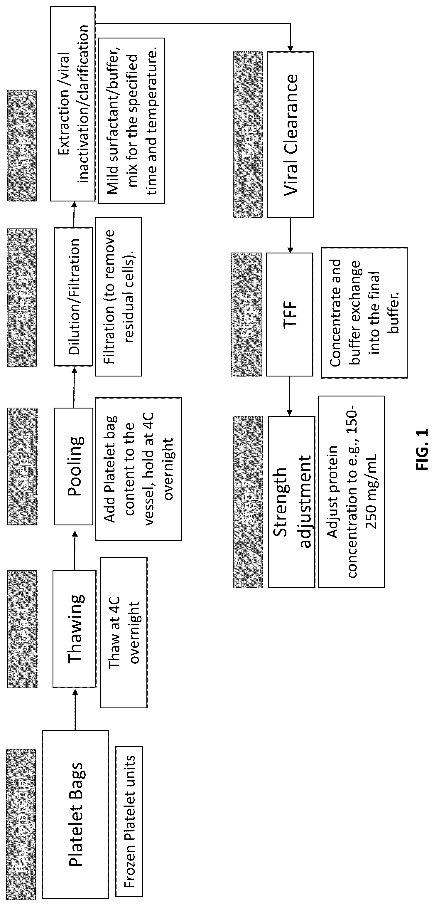 Patent US12576109 Figure 1 – Allogeneic human plasma and platelet derived products and uses thereof