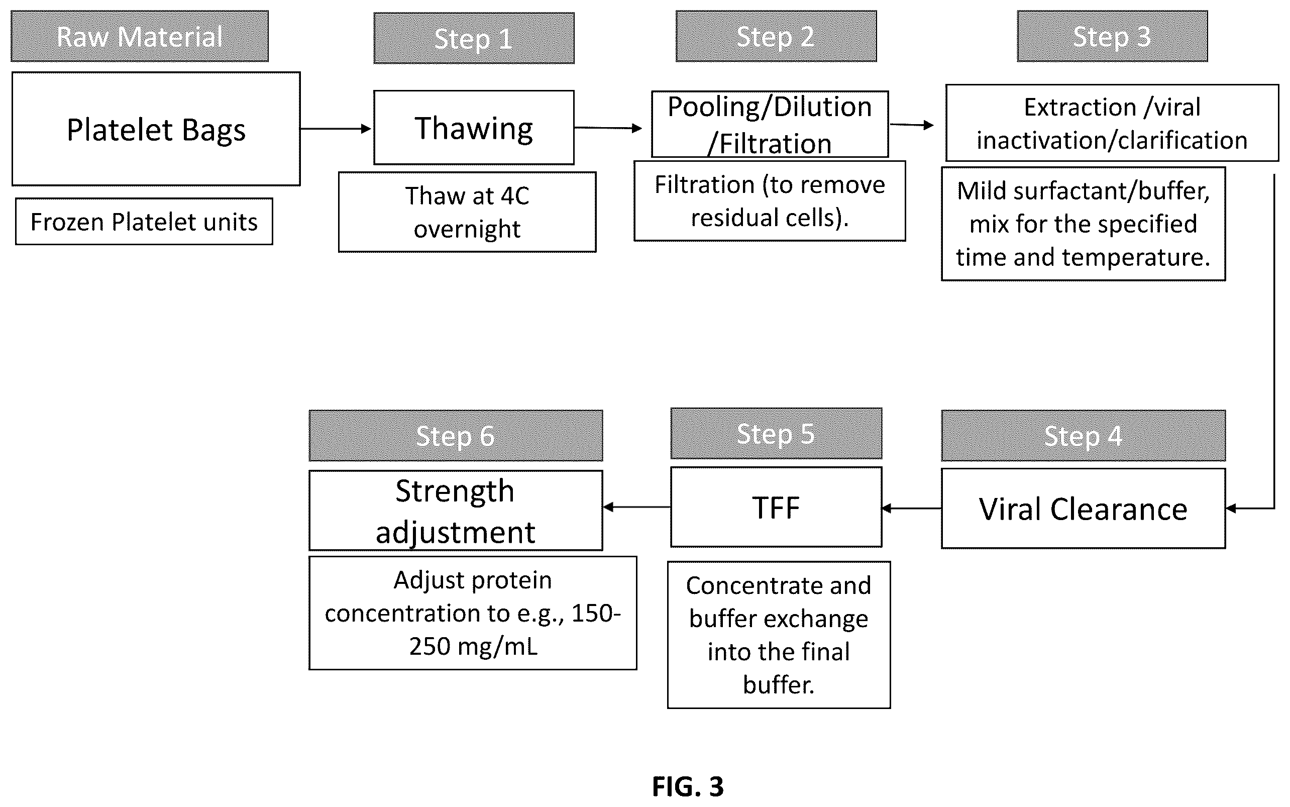 Patent US12576109 Figure 3 – Allogeneic human plasma and platelet derived products and uses thereof