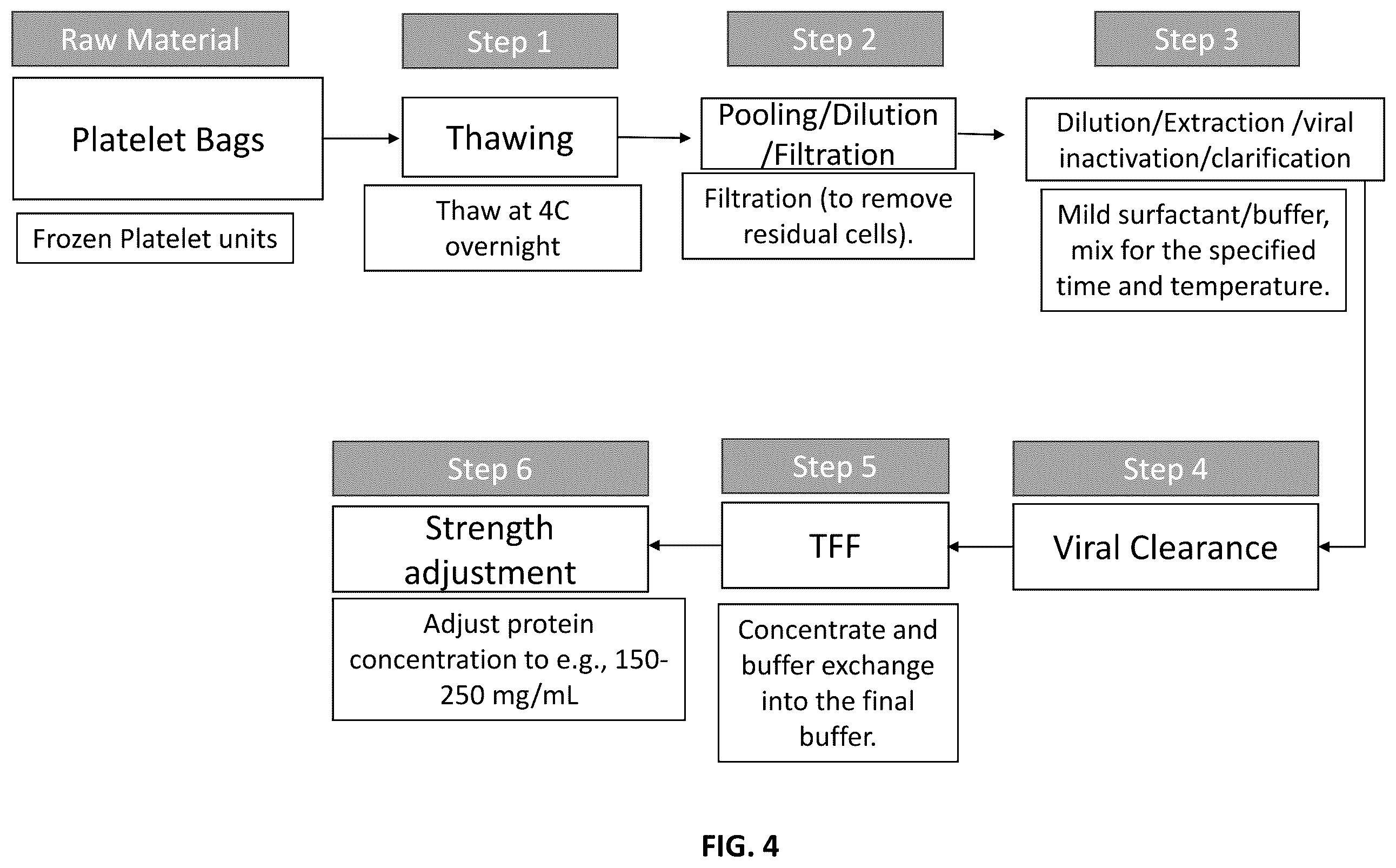 Patent US12576109 Figure 4 – Allogeneic human plasma and platelet derived products and uses thereof