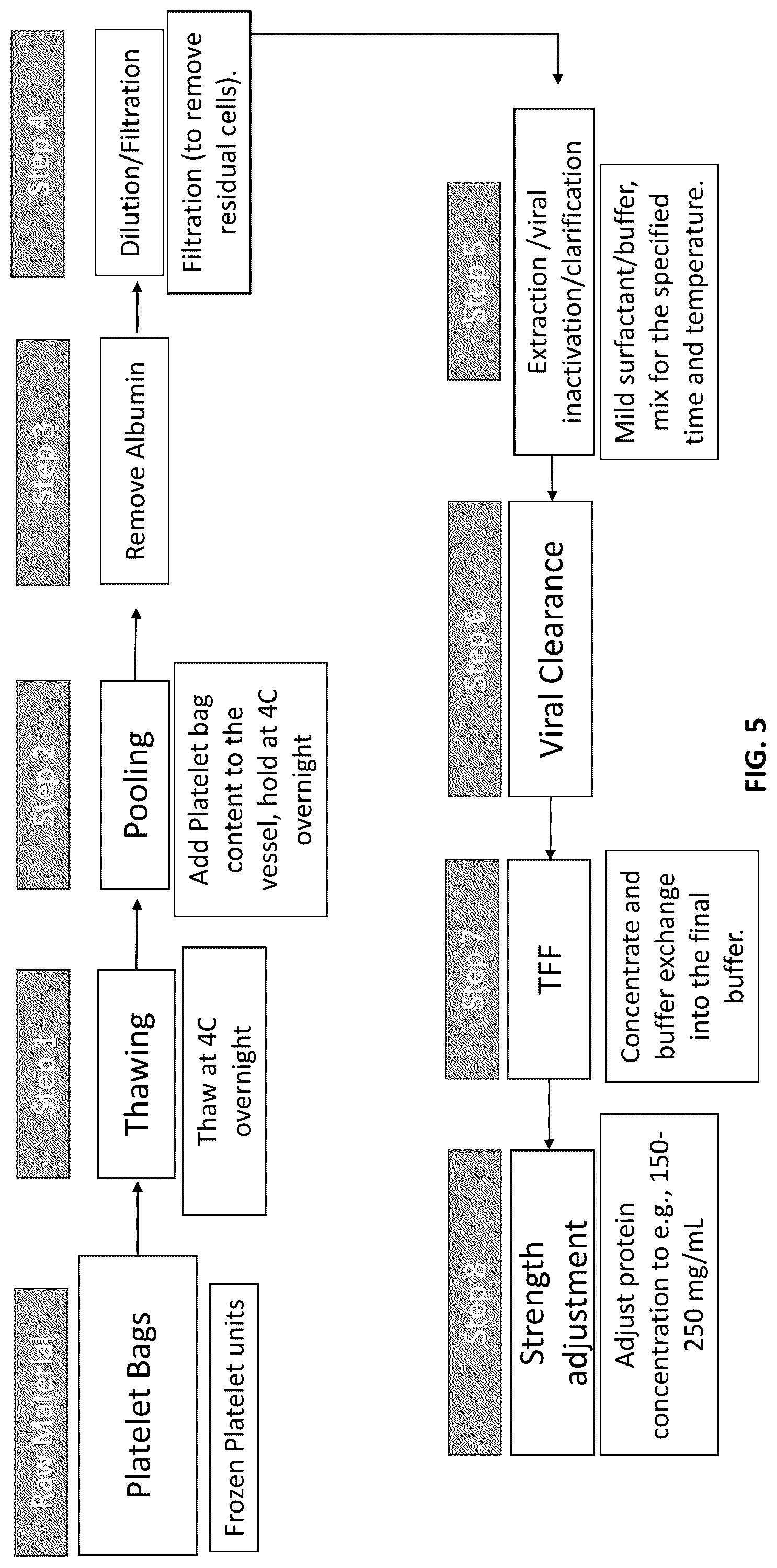Patent US12576109 Figure 5 – Allogeneic human plasma and platelet derived products and uses thereof