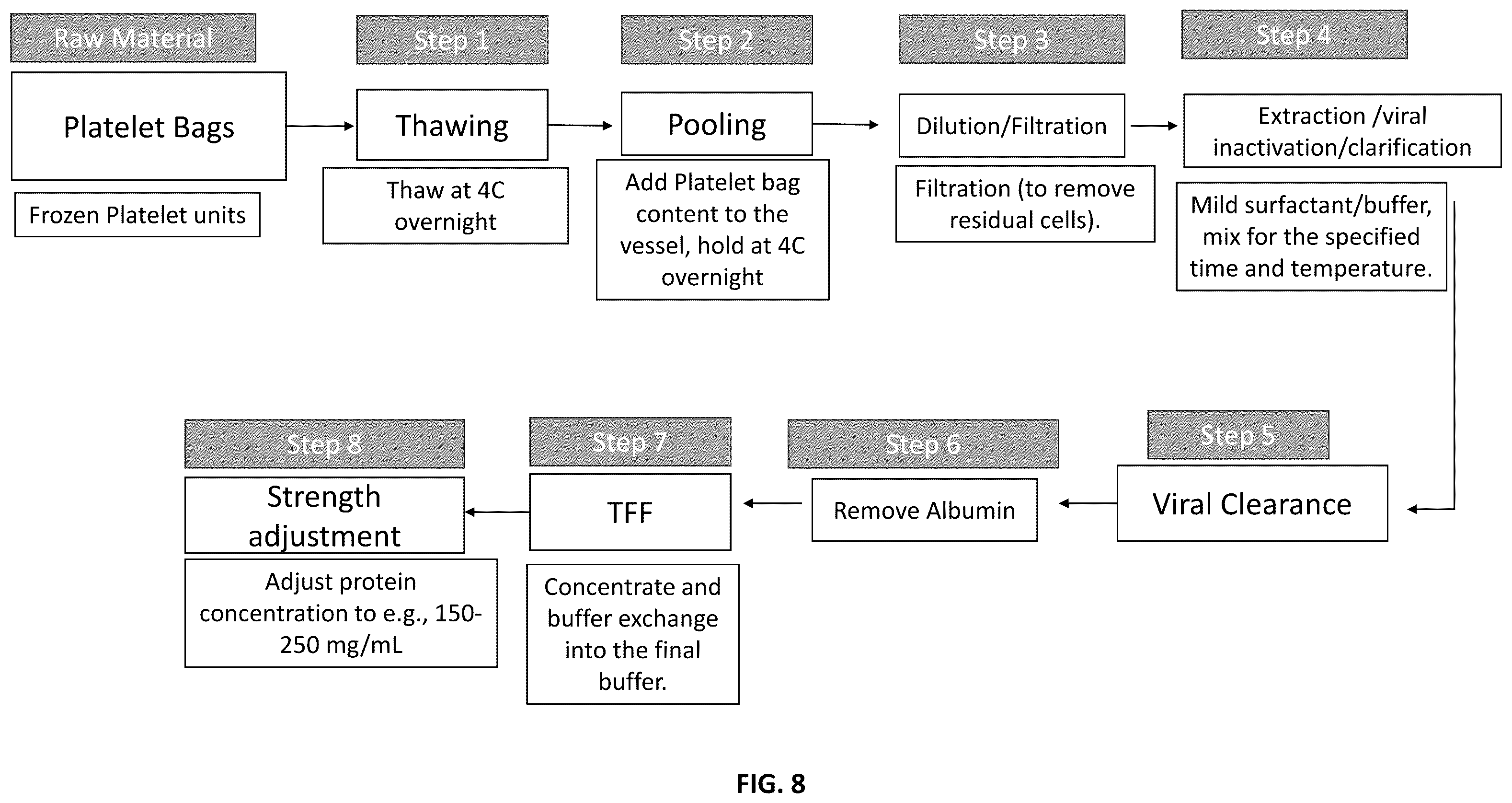 Patent US12576109 Figure 8 – Allogeneic human plasma and platelet derived products and uses thereof