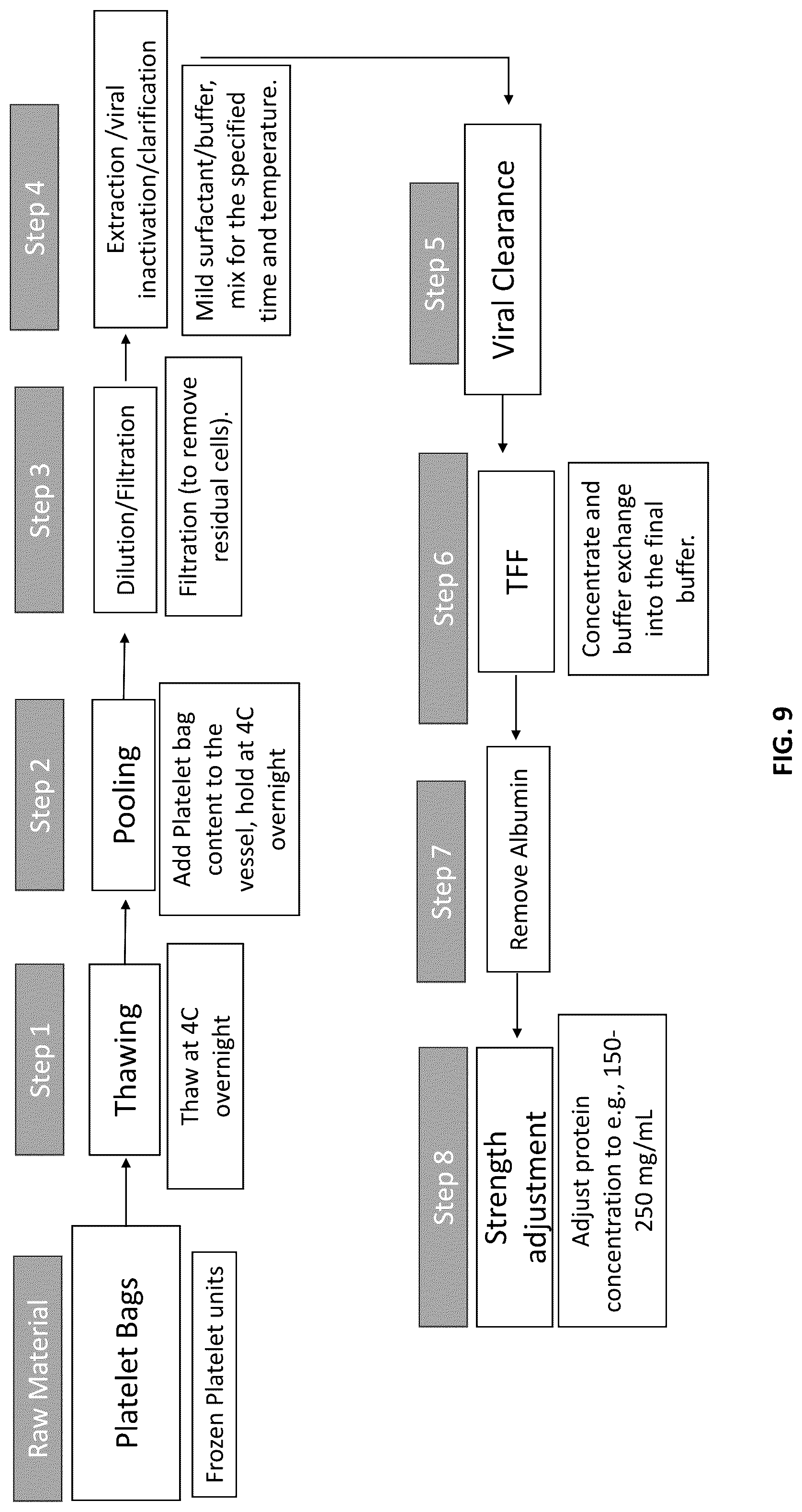 Patent US12576109 Figure 9 – Allogeneic human plasma and platelet derived products and uses thereof