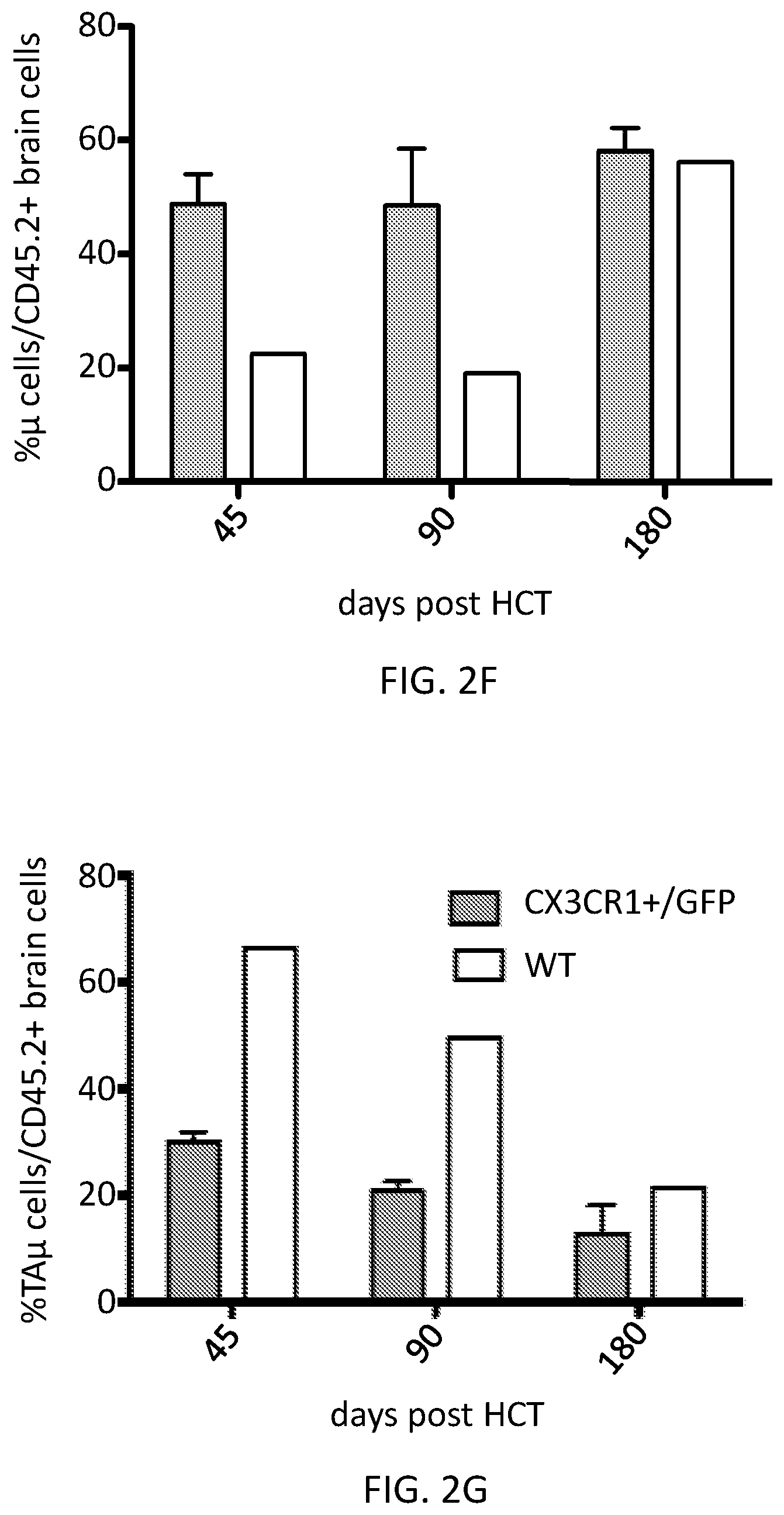 Patent US12576110 Figure 6 – Methods and compositions for reconstituting microglia