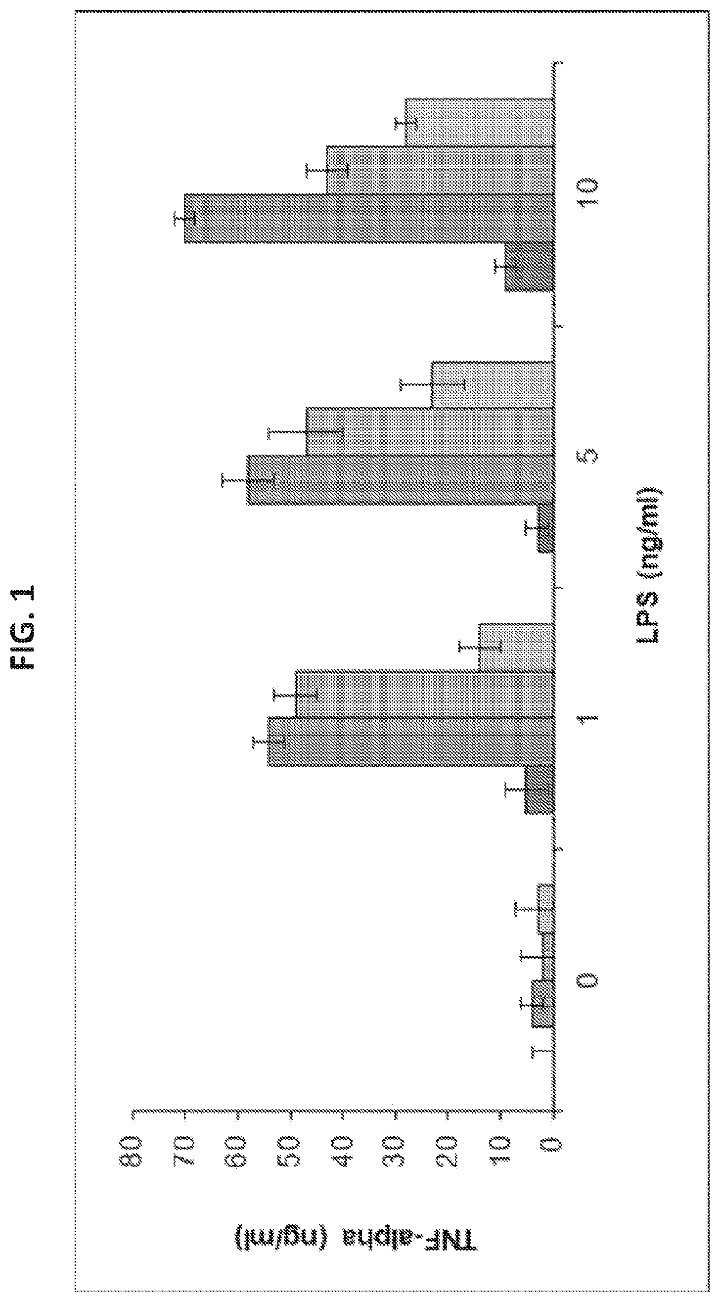 Patent US12576112 Figure 1 – Inhibition of TNF-alpha by fibroblasts and fibroblast exosomes