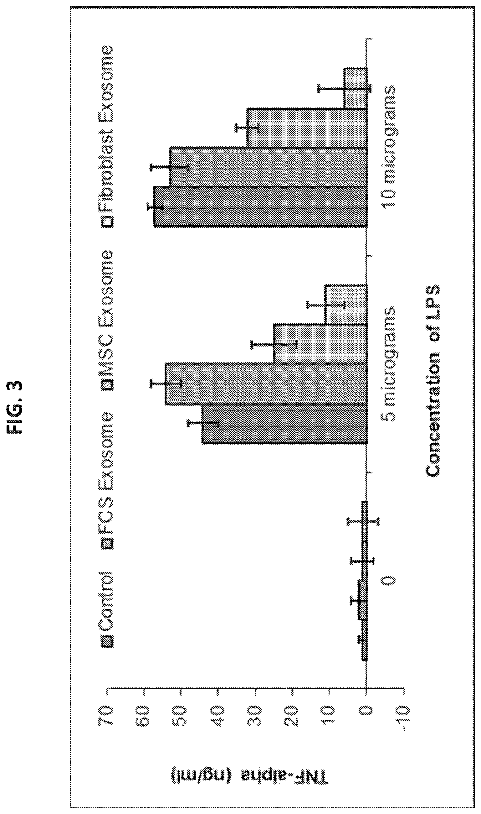 Patent US12576112 Figure 3 – Inhibition of TNF-alpha by fibroblasts and fibroblast exosomes