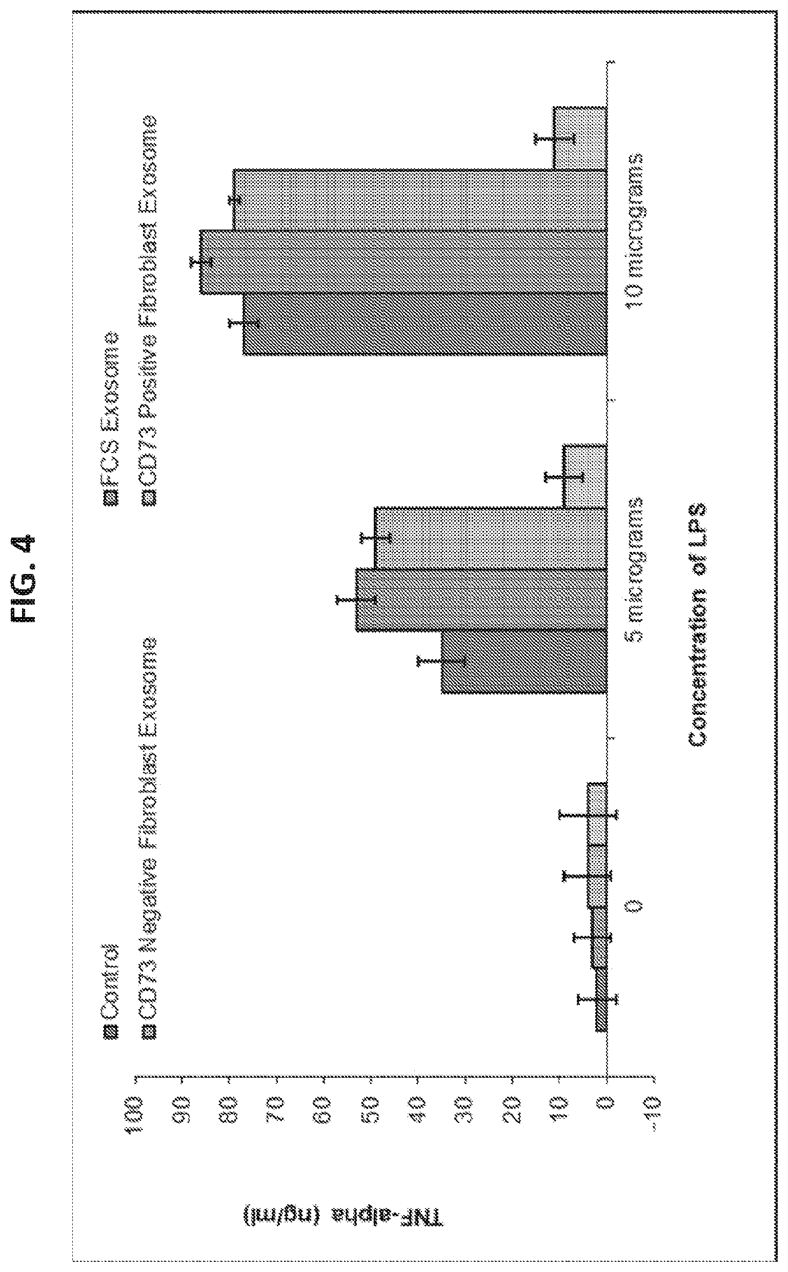 Patent US12576112 Figure 4 – Inhibition of TNF-alpha by fibroblasts and fibroblast exosomes