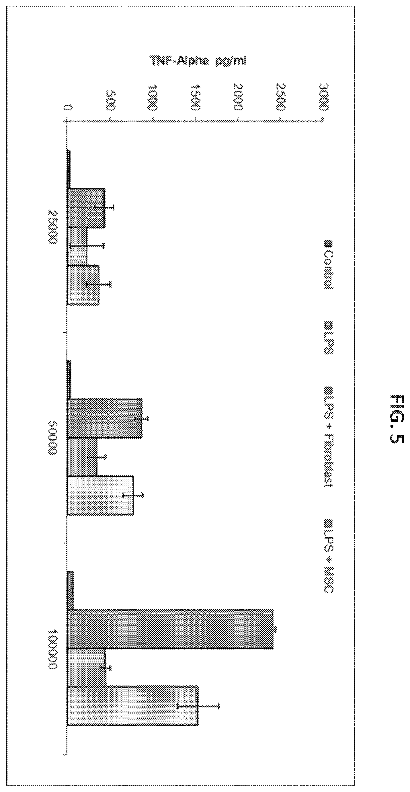 Patent US12576112 Figure 5 – Inhibition of TNF-alpha by fibroblasts and fibroblast exosomes