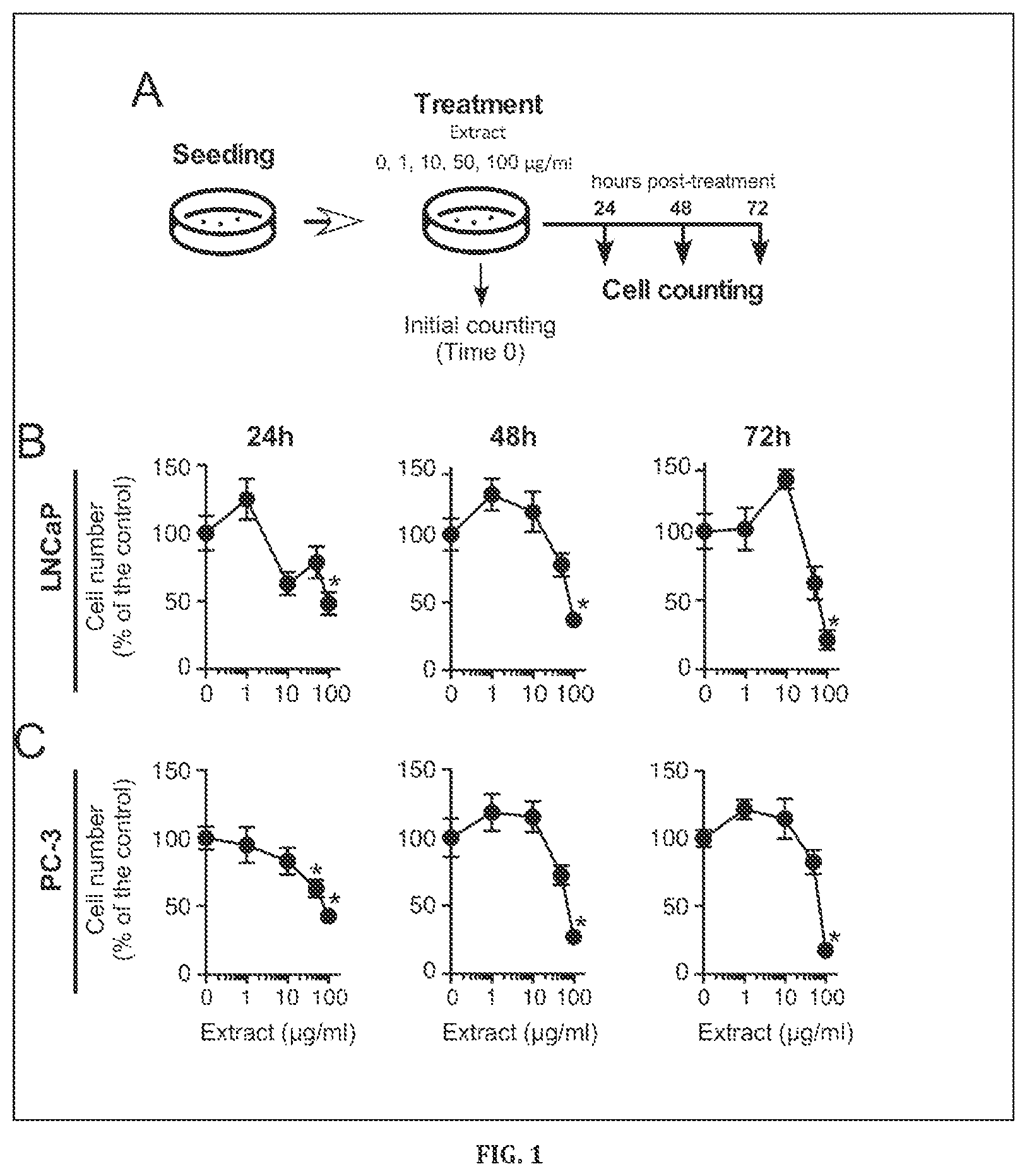Patent US12576120 — Antiproliferative effect of agarophyton chilensis extract in prostate cancer — Figure 1