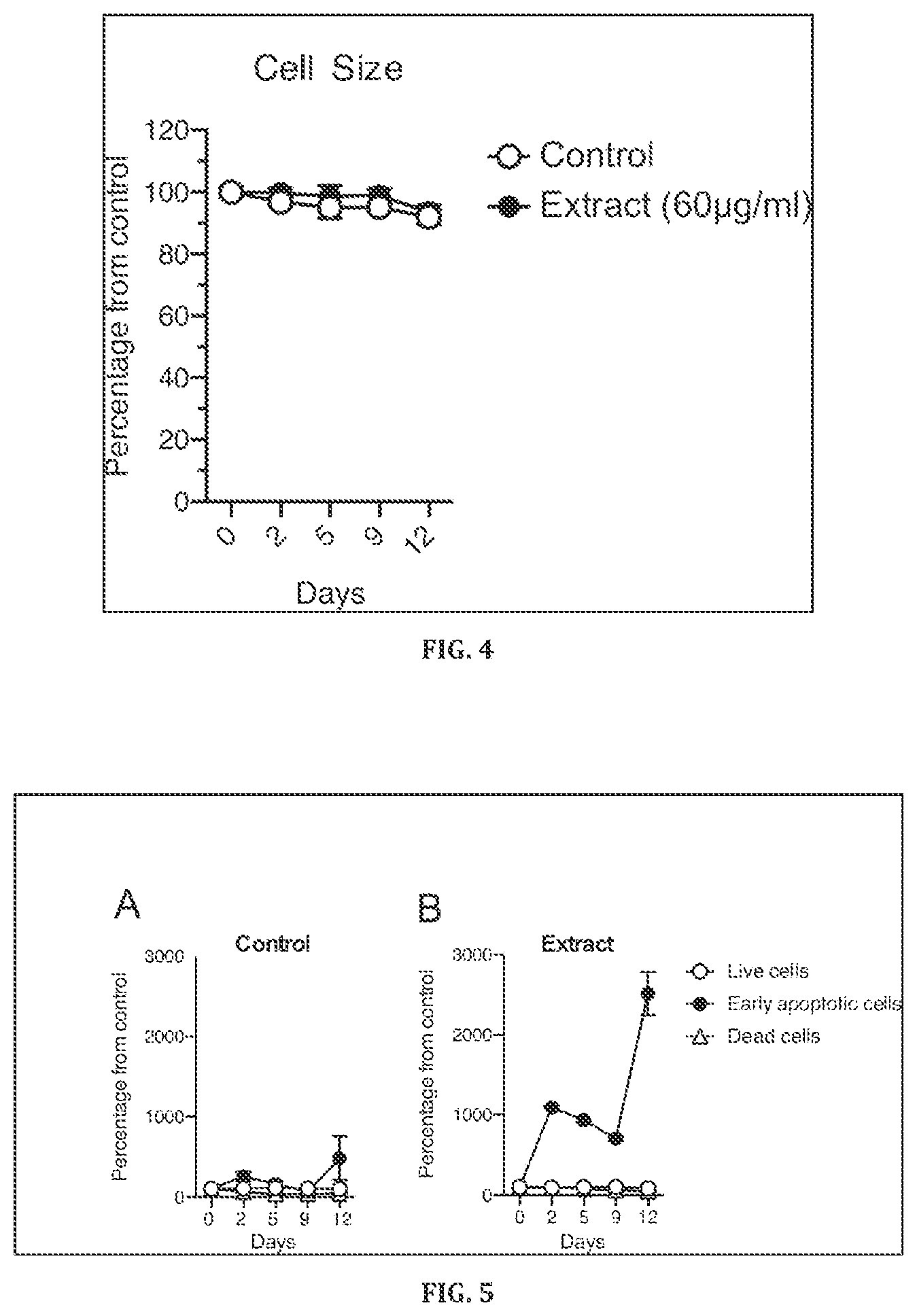 Patent US12576120 Figure 3 – Antiproliferative effect of agarophyton chilensis extract in prostate cancer