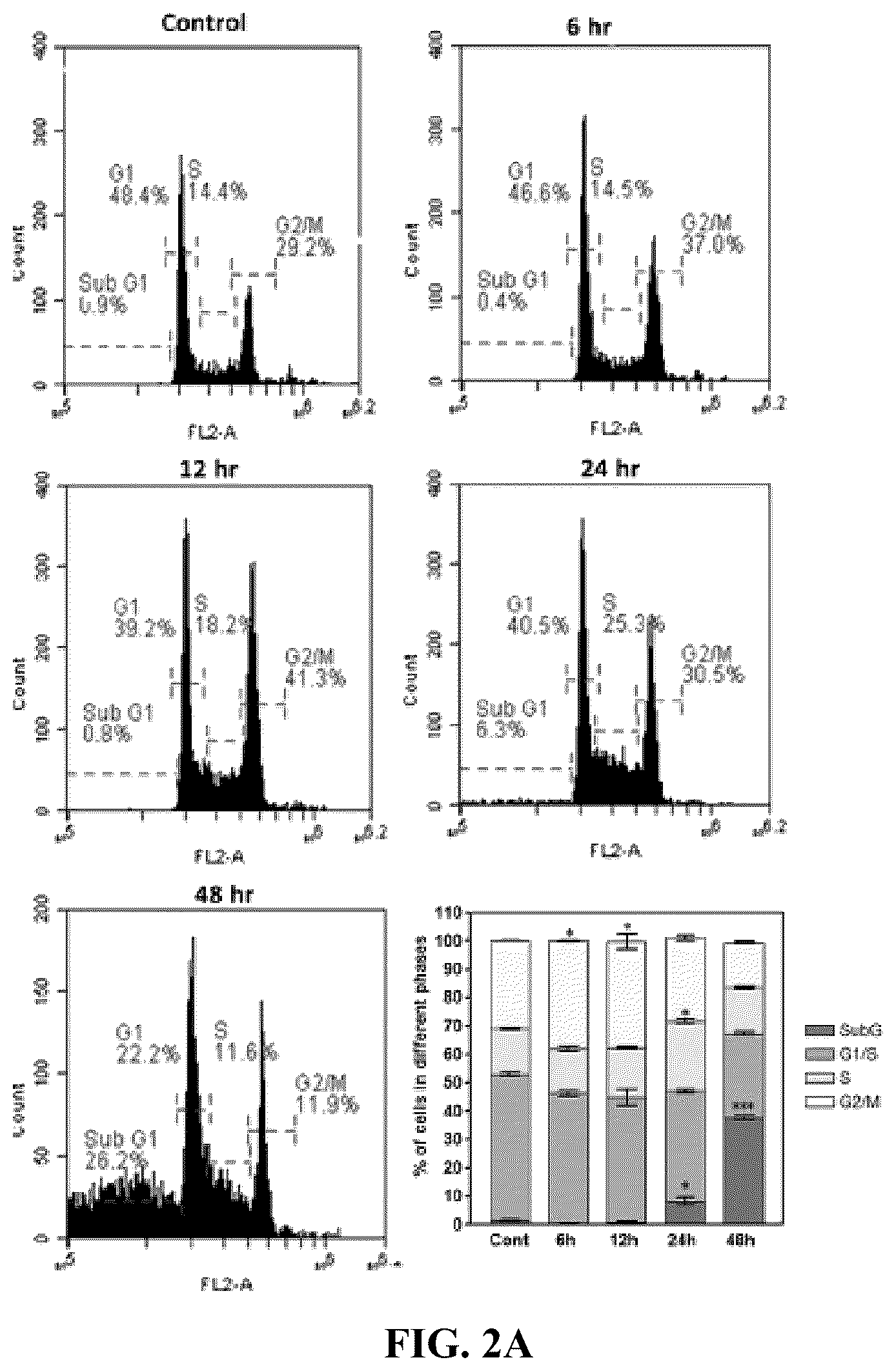 Patent US12576122 Figure 3 – Combination therapy for cancer
