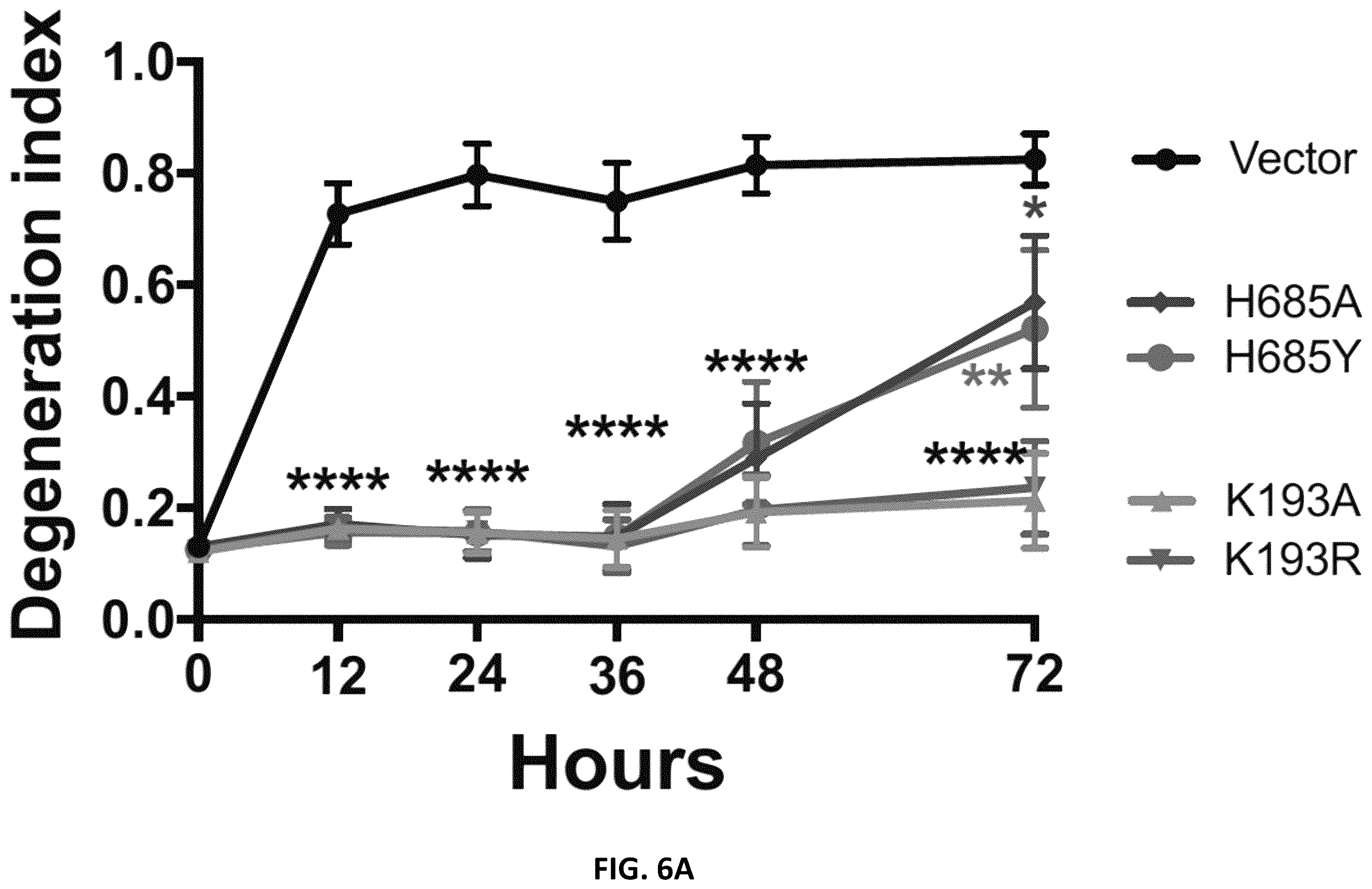 Patent US12576130 Figure 18 – Dominant negative SARM1 molecules comprising a substitution at position 189, 190, 193, 194, 570 and/or 685 of SARM1