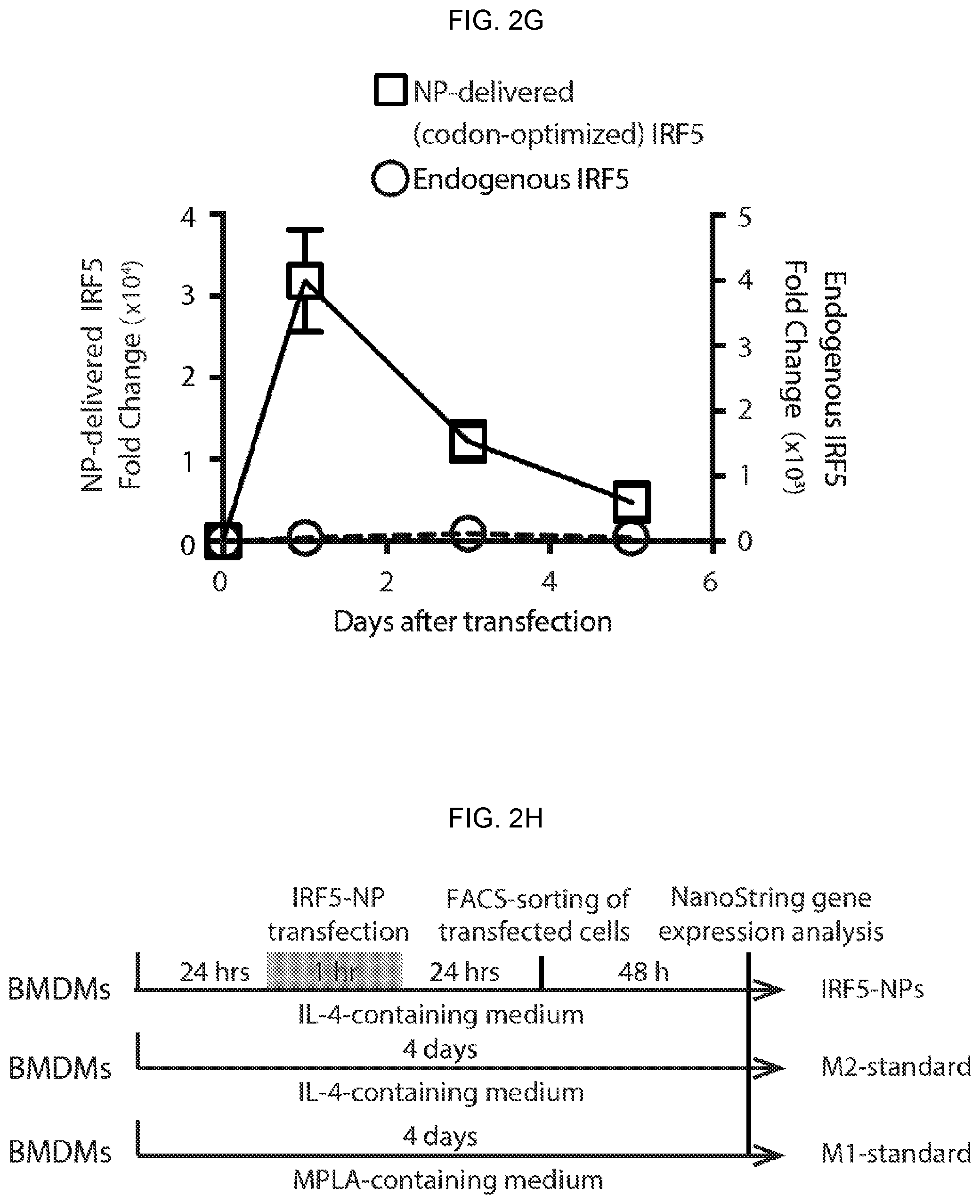 Patent US12576131 Figure 6 – Altering inflammatory states of immune cells in vivo by modulating cellular activation states