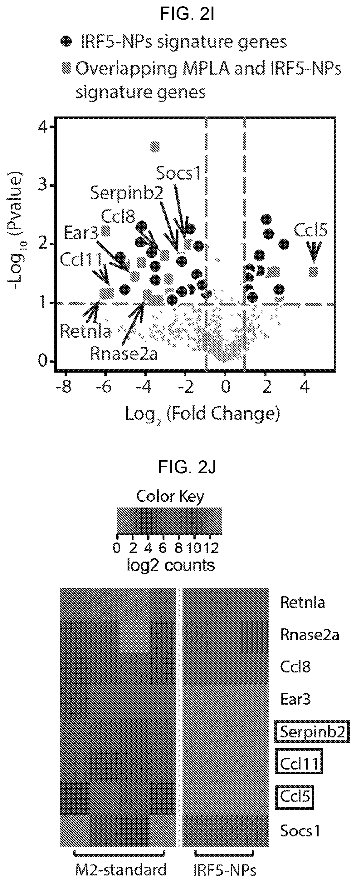 Patent US12576131 Figure 7 – Altering inflammatory states of immune cells in vivo by modulating cellular activation states
