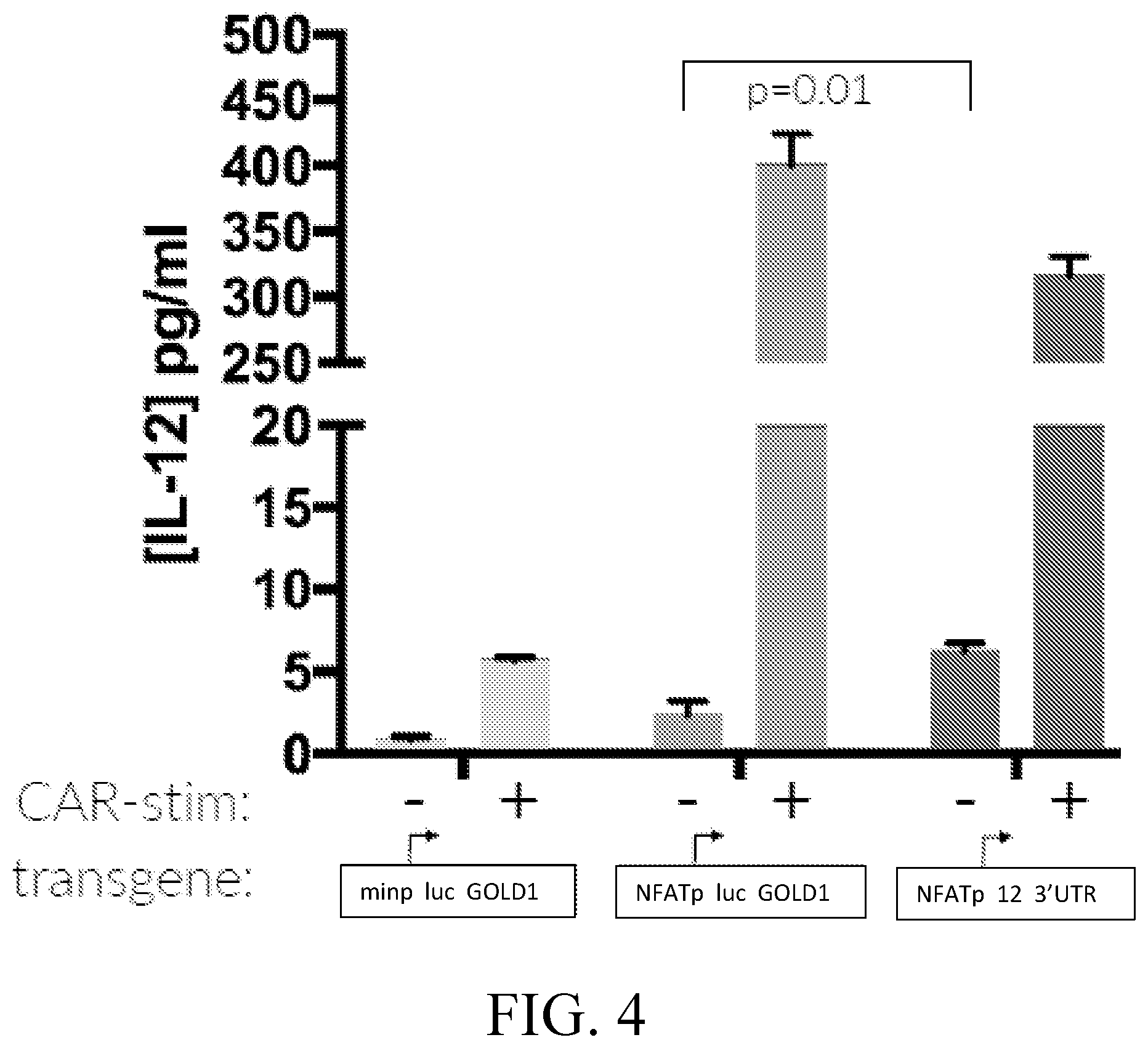 Patent US12576135 Figure 4 – Compositions and methods for anti-TnMUC1 gold CAR t-cells