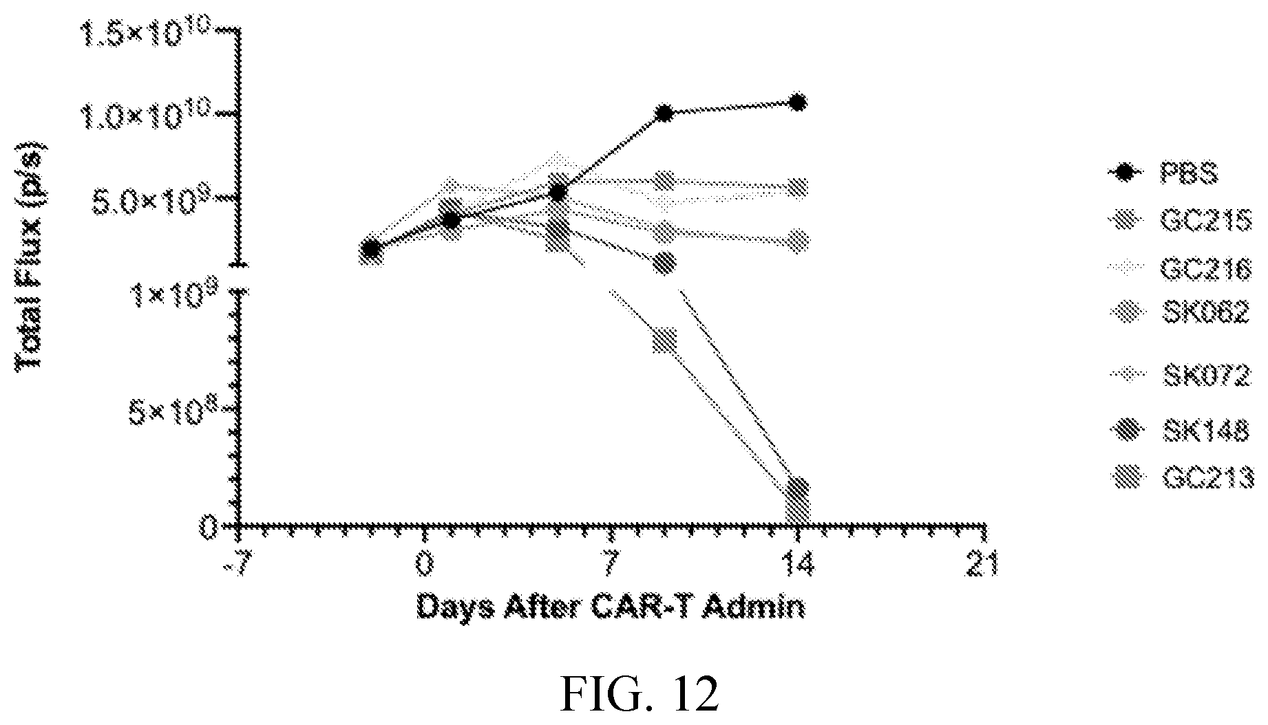 Patent US12576135 Figure 12 – Compositions and methods for anti-TnMUC1 gold CAR t-cells