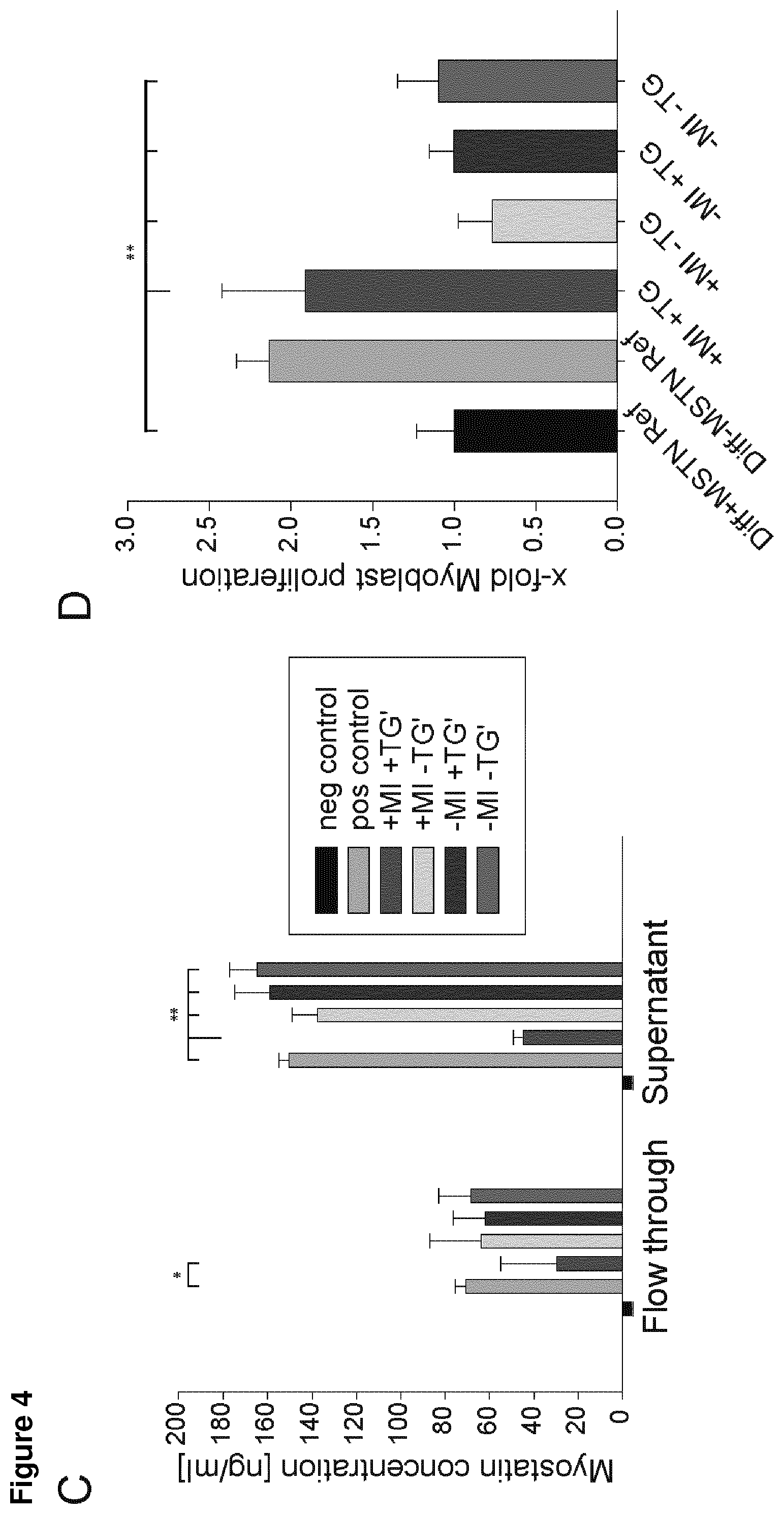Patent US12576138 Figure 5 – Compounds and methods for the immobilization of myostatin-inhibitors on the extracellular matrix by transglutaminase
