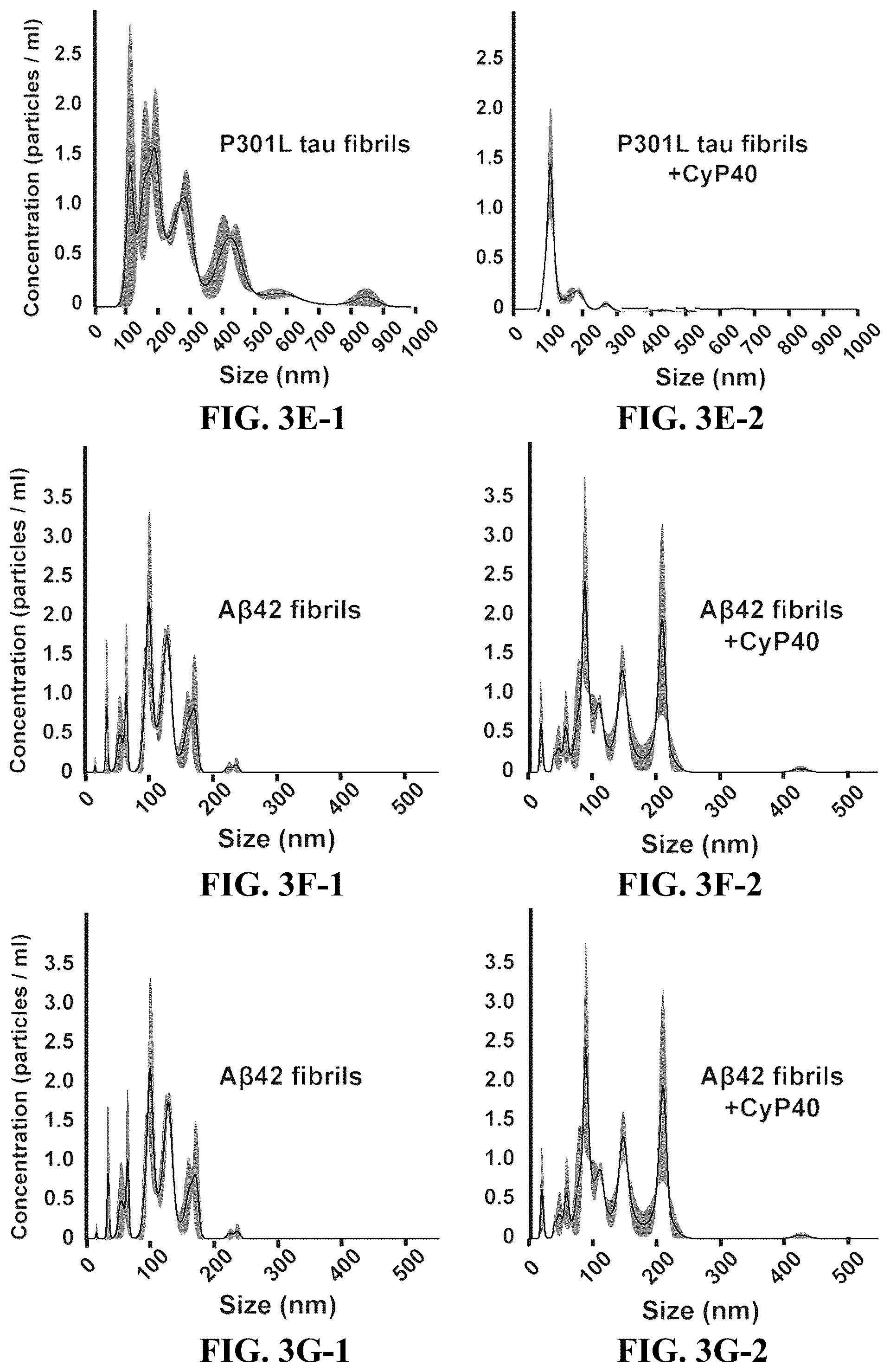 Patent US12576140 Figure 8 – Cyclophilin 40 for reduction of neurotoxic fibrils and treatment of neurodegenerative diseases