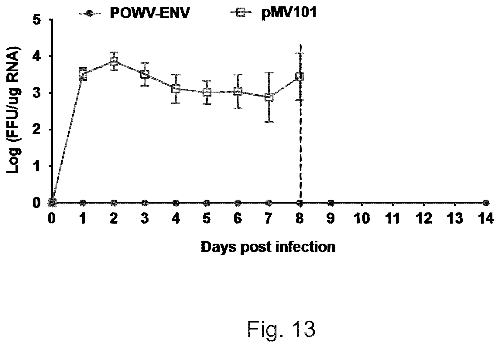 Patent US12576144 Figure 13 – Vaccines against Powassan virus, and methods of using same