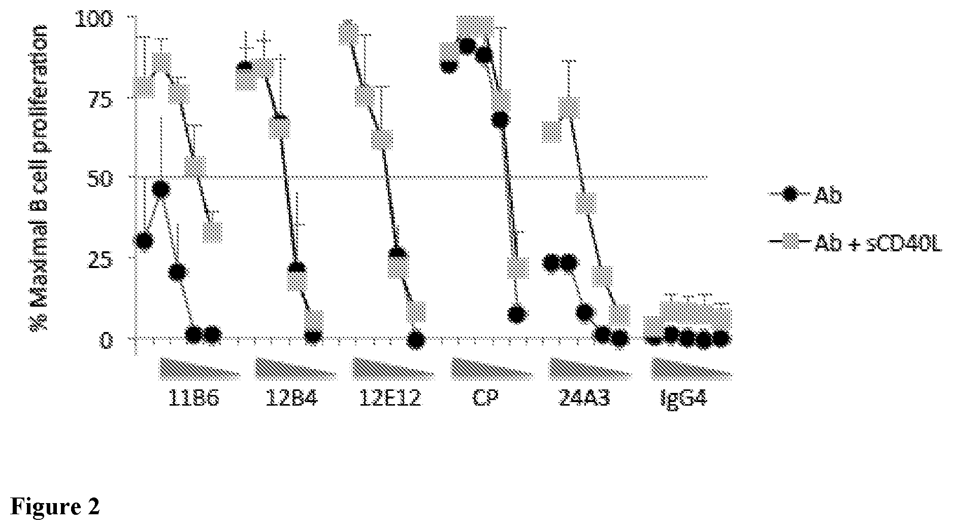 Patent US12576147 Figure 2 – Recombinant proteins with CD40 activating properties