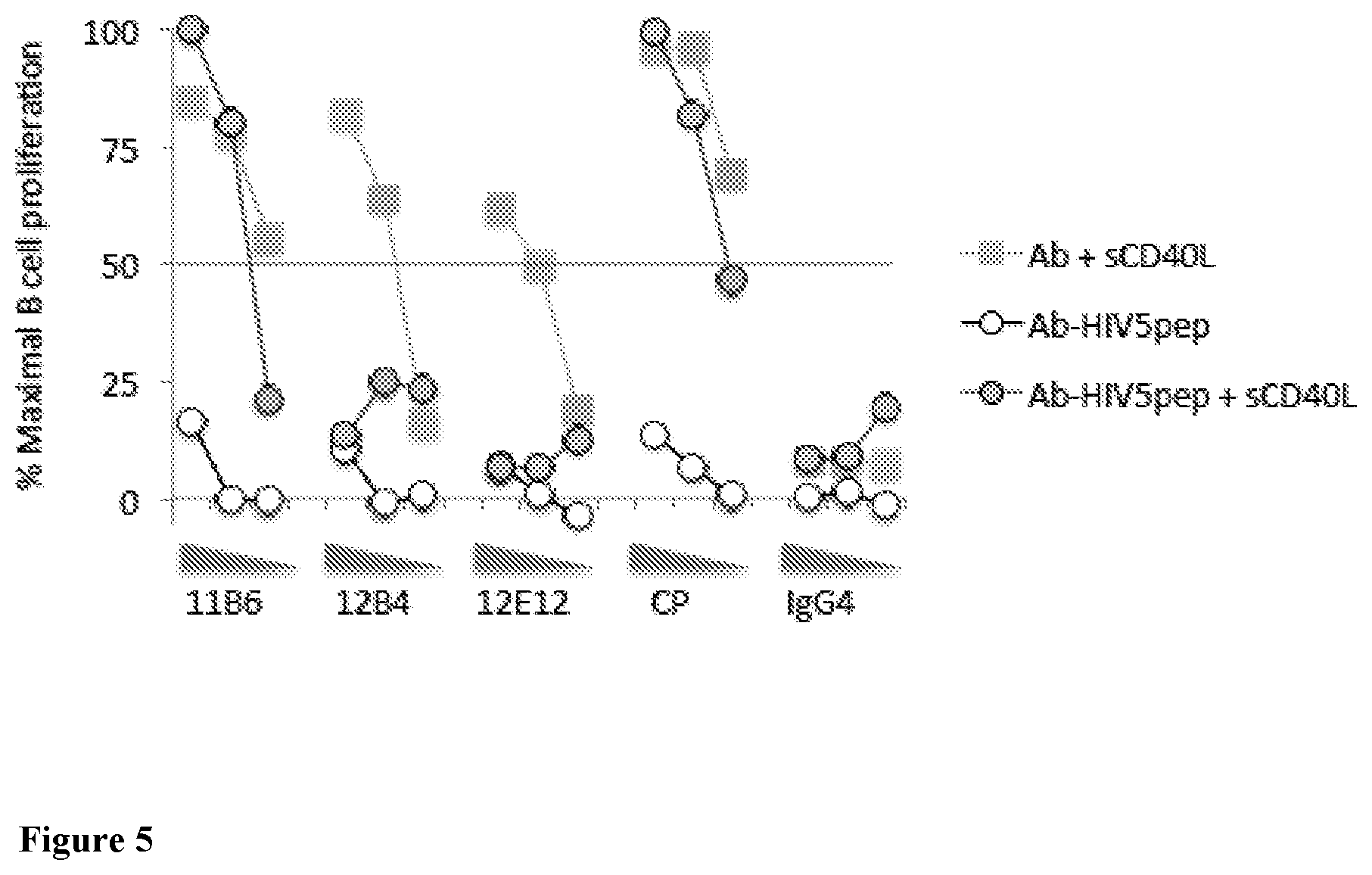 Patent US12576147 Figure 5 – Recombinant proteins with CD40 activating properties