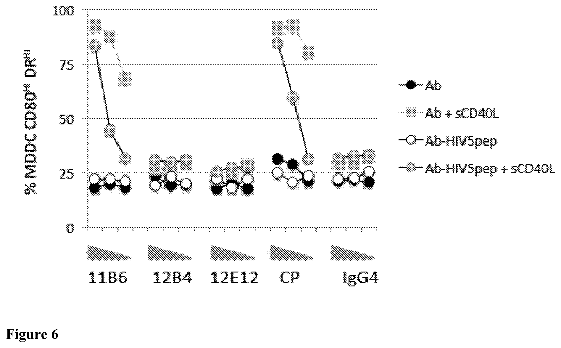 Patent US12576147 Figure 6 – Recombinant proteins with CD40 activating properties