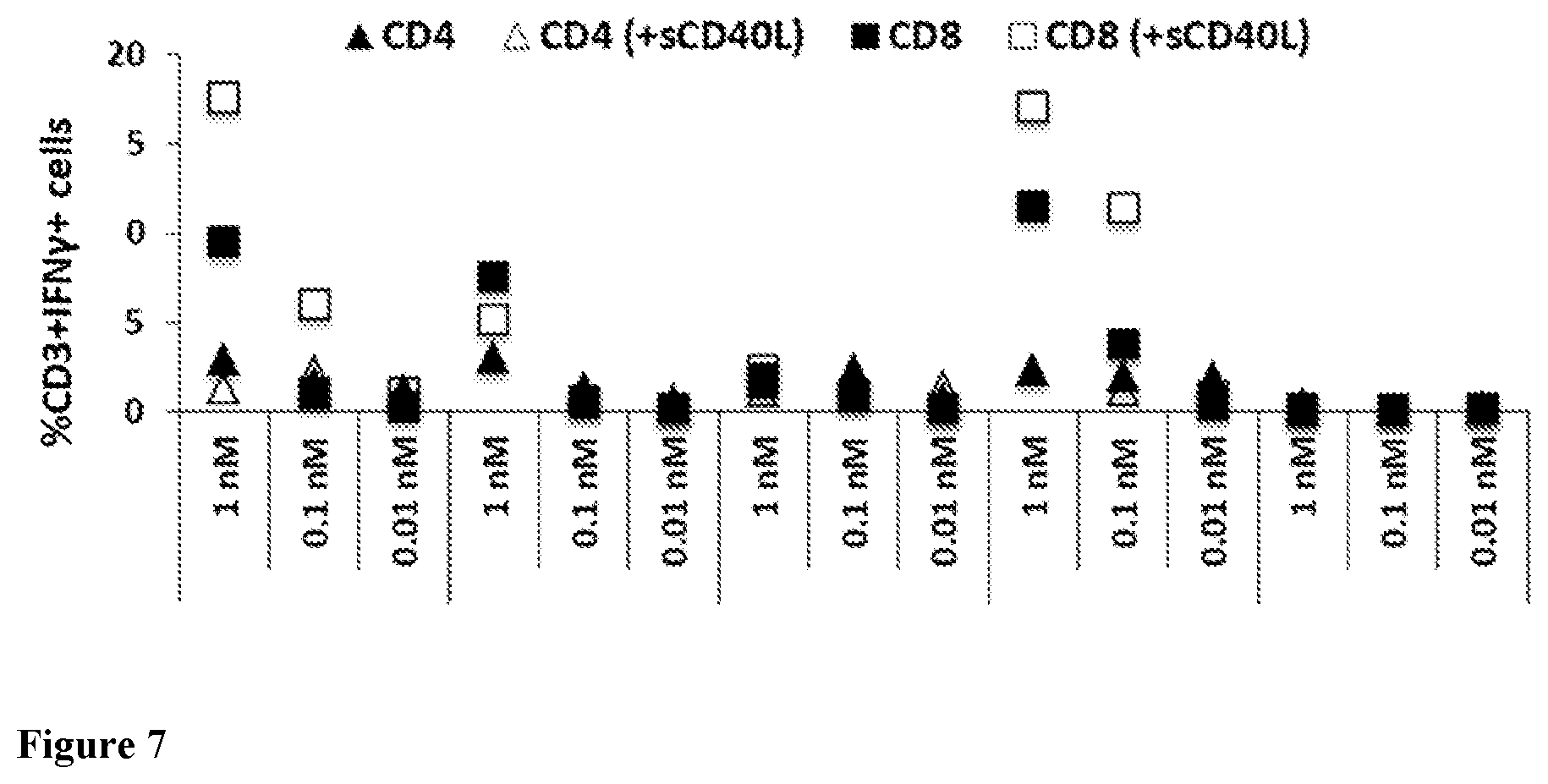 Patent US12576147 Figure 7 – Recombinant proteins with CD40 activating properties