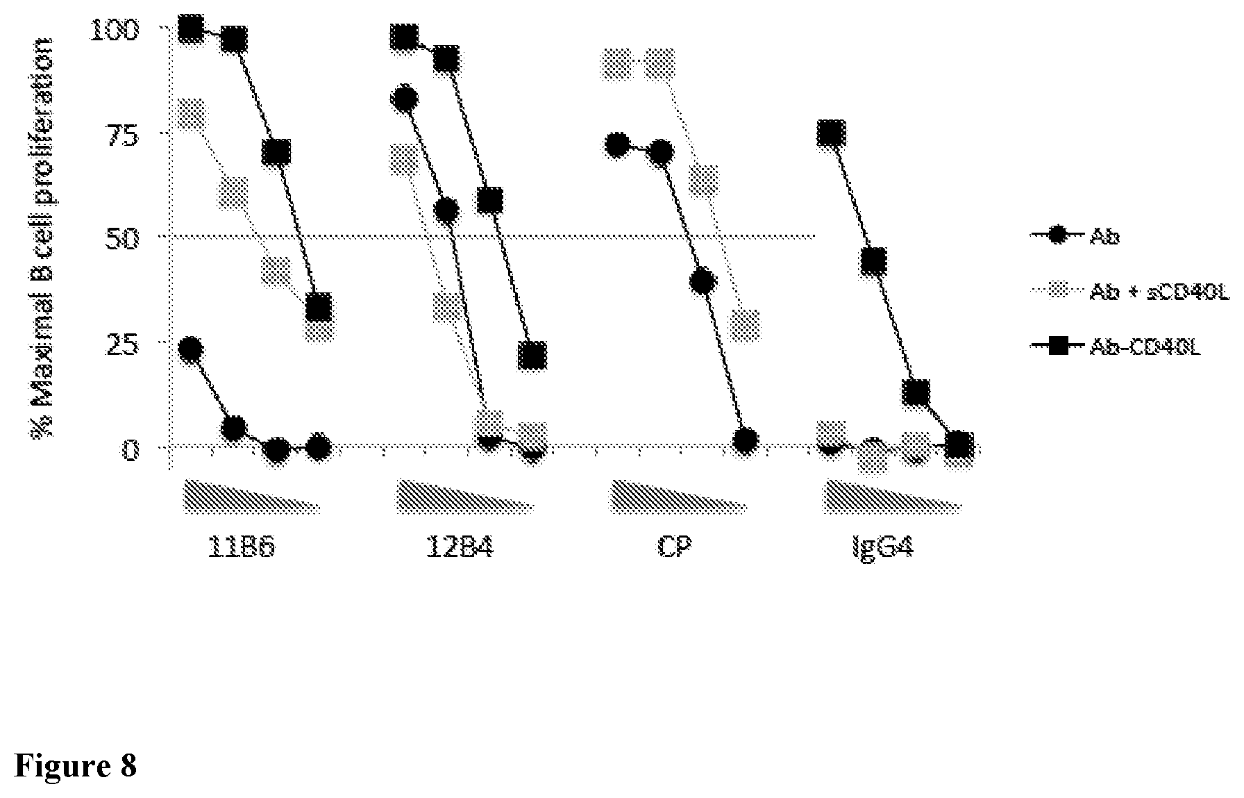Patent US12576147 Figure 8 – Recombinant proteins with CD40 activating properties
