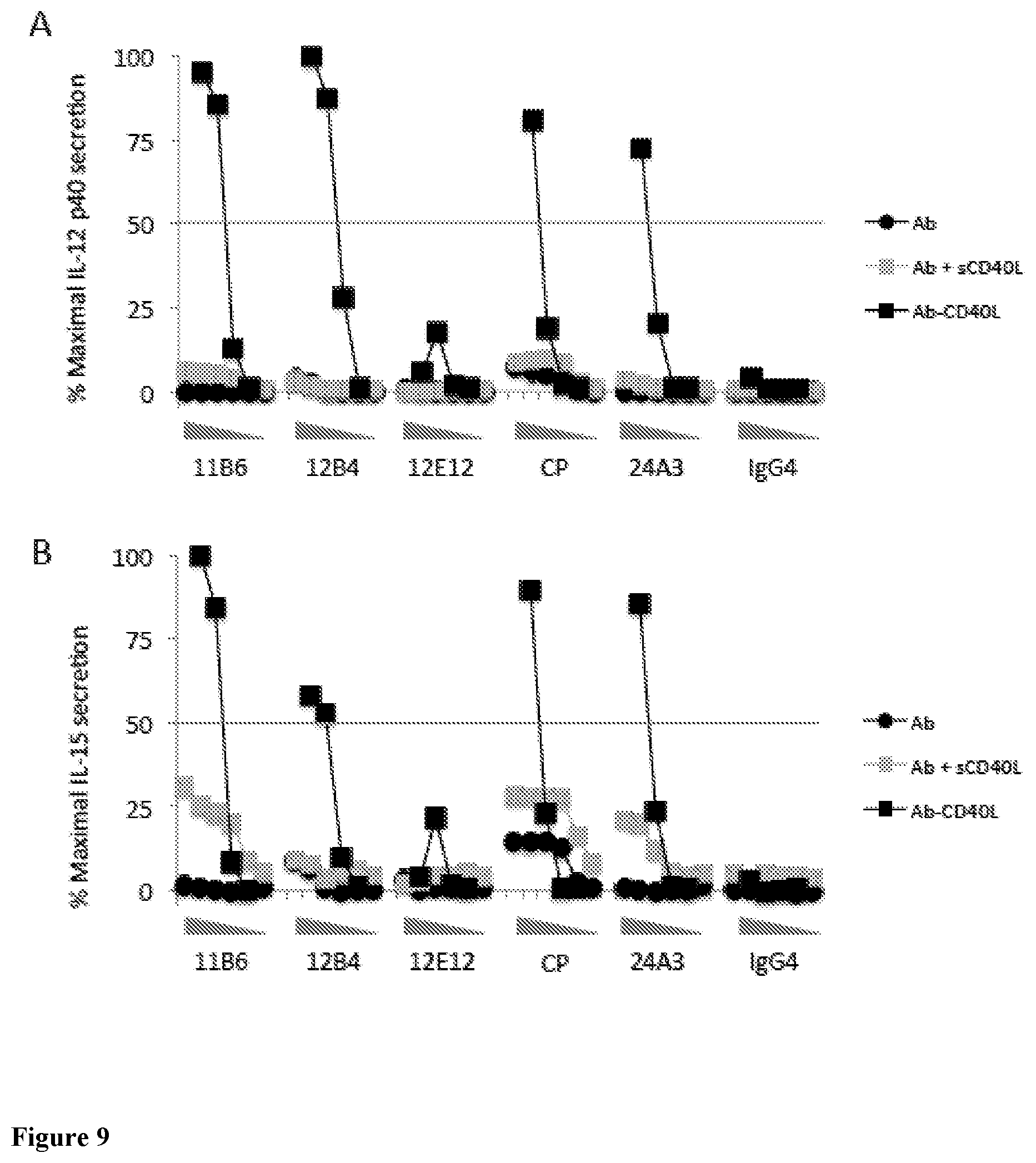 Patent US12576147 Figure 9 – Recombinant proteins with CD40 activating properties