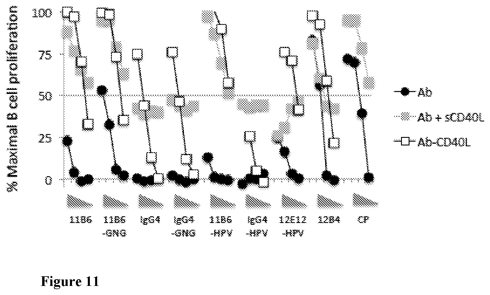 Patent US12576147 Figure 11 – Recombinant proteins with CD40 activating properties