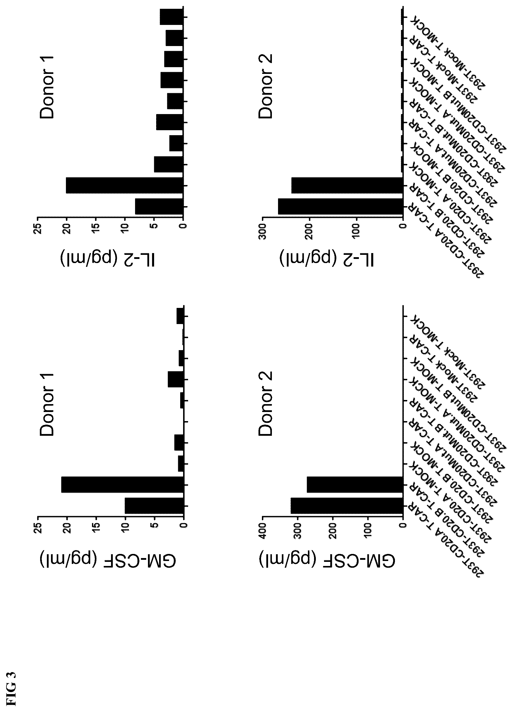 Patent US12576148 Figure 3 – Engineered immune effector cells for cancer immunotherapy that are resistant to fratricide by virtue of having genetically modified surface antigens