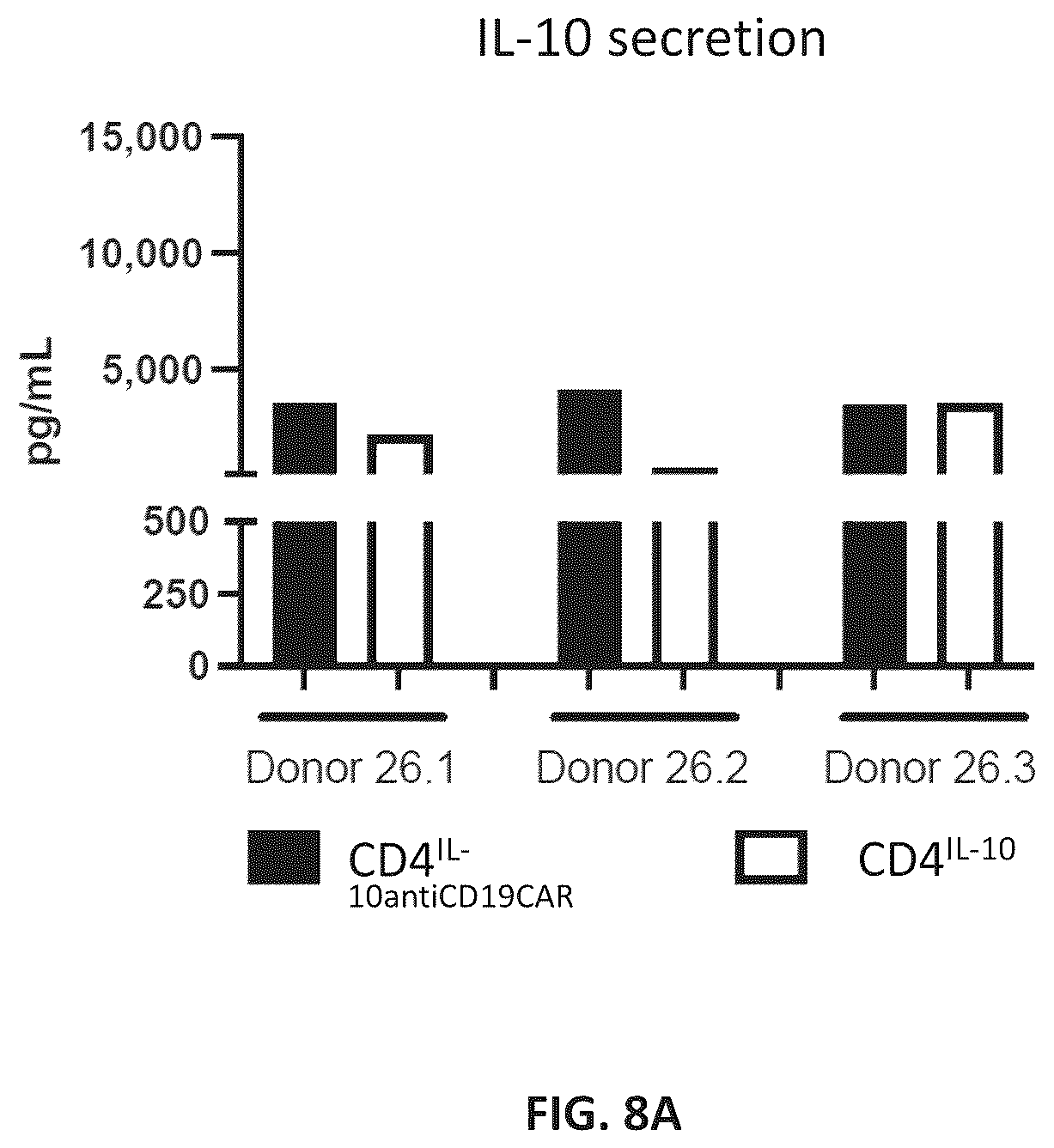 Patent US12576150 Figure 14 – CD4+ T cells expressing IL-10 and chimeric antigen receptors and uses thereof