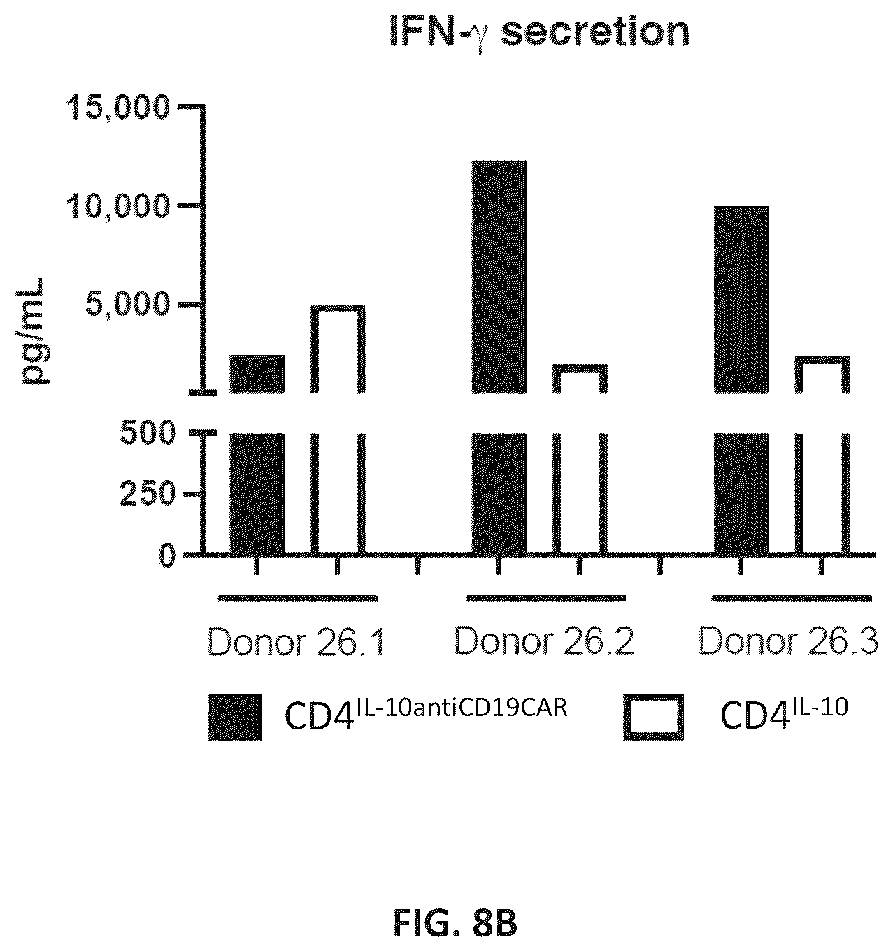 Patent US12576150 Figure 15 – CD4+ T cells expressing IL-10 and chimeric antigen receptors and uses thereof