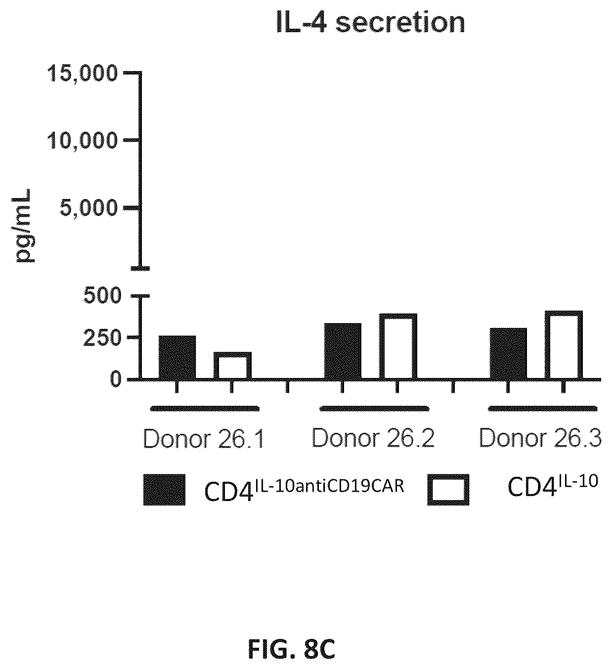 Patent US12576150 Figure 16 – CD4+ T cells expressing IL-10 and chimeric antigen receptors and uses thereof