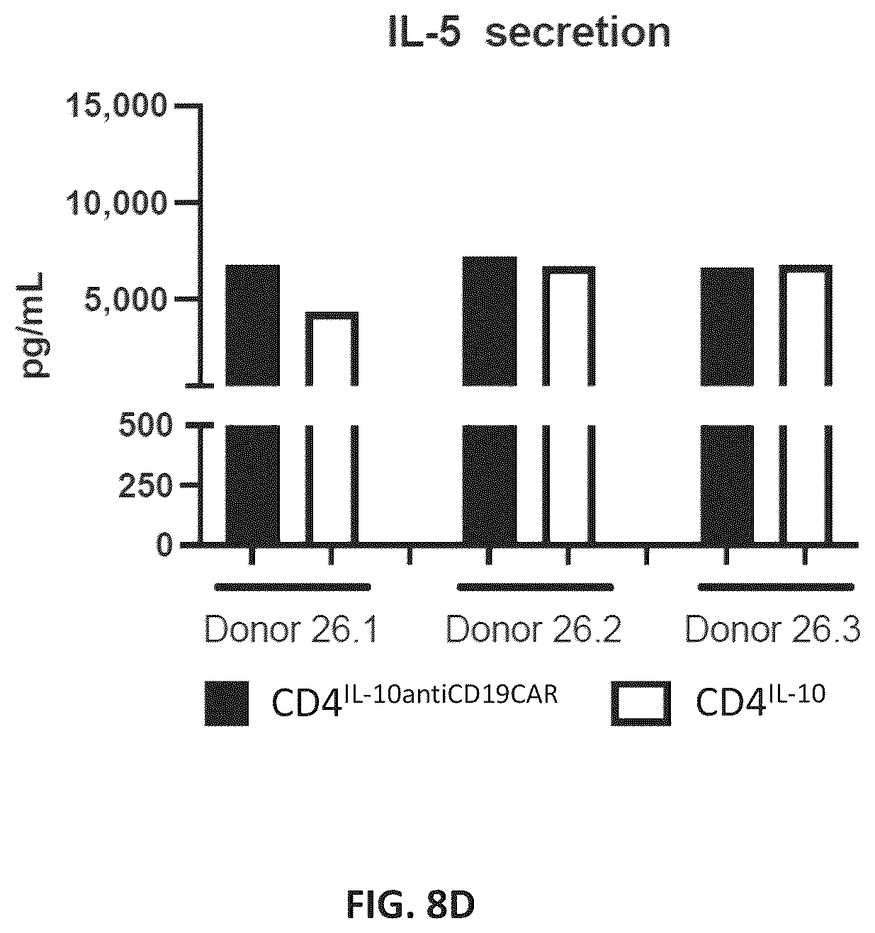 Patent US12576150 Figure 17 – CD4+ T cells expressing IL-10 and chimeric antigen receptors and uses thereof