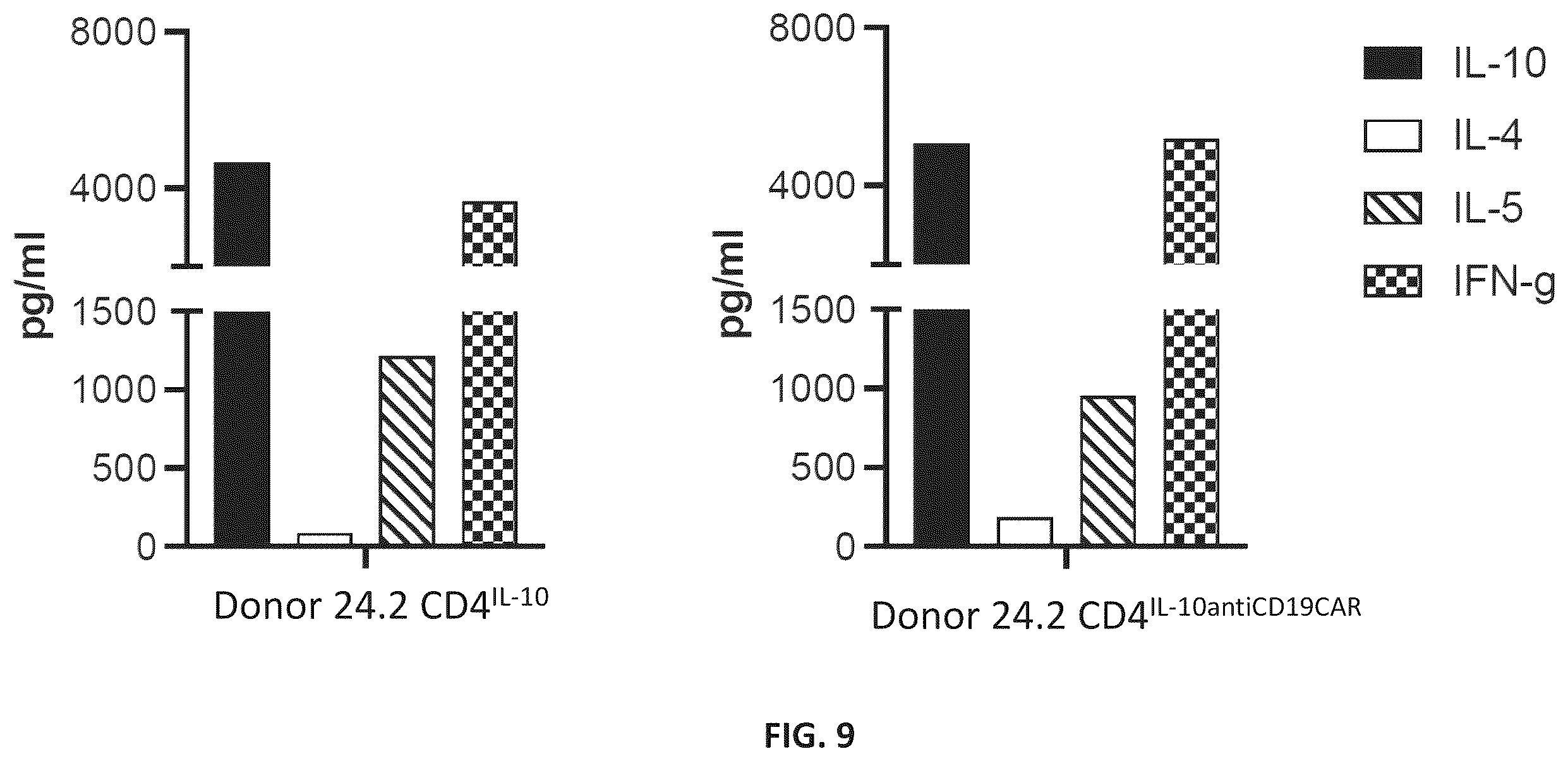 Patent US12576150 Figure 18 – CD4+ T cells expressing IL-10 and chimeric antigen receptors and uses thereof