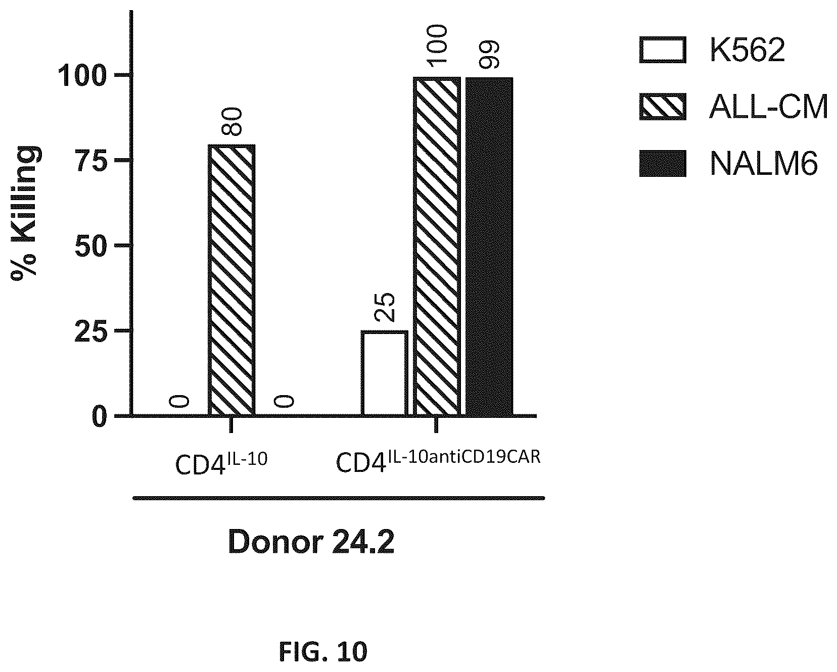 Patent US12576150 Figure 19 – CD4+ T cells expressing IL-10 and chimeric antigen receptors and uses thereof