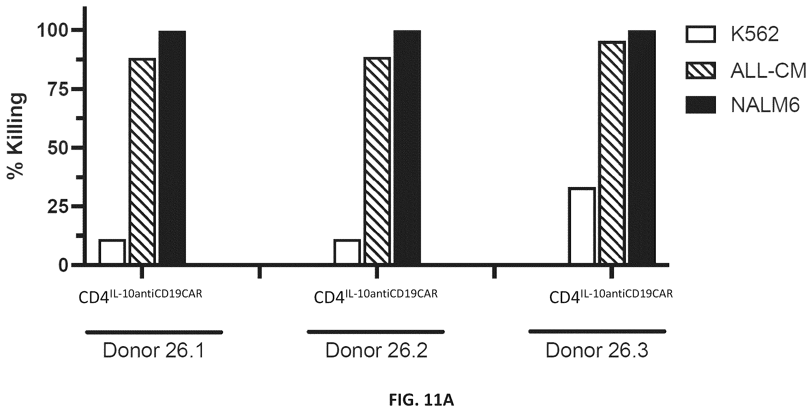 Patent US12576150 Figure 20 – CD4+ T cells expressing IL-10 and chimeric antigen receptors and uses thereof