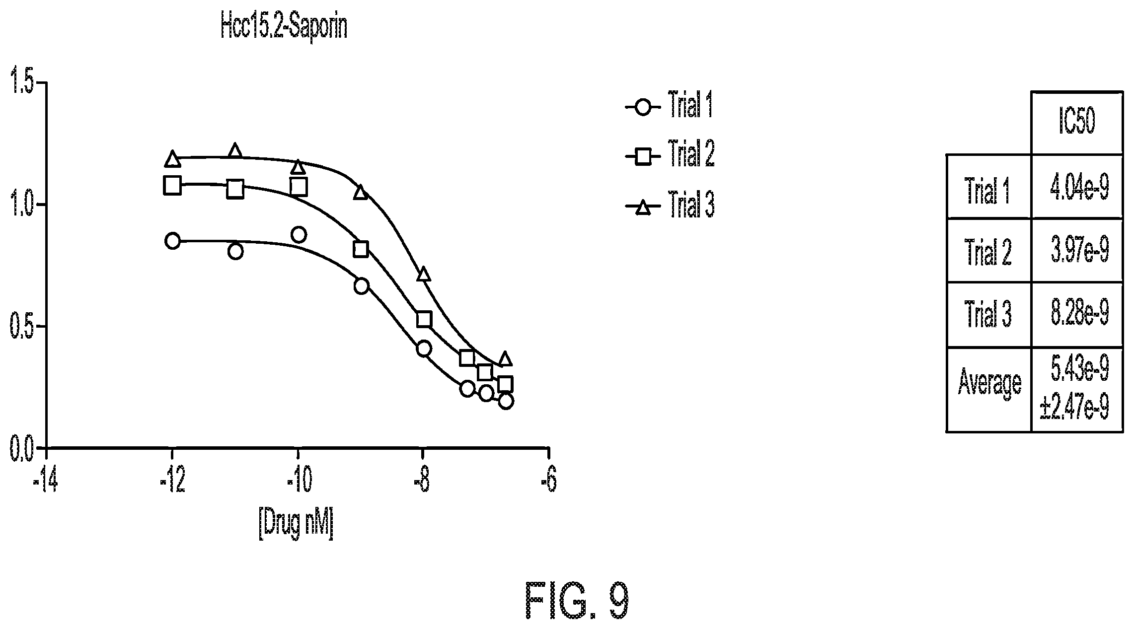 Patent US12576157 Figure 9 – Peptide saporin conjugate for the treatment of cancer