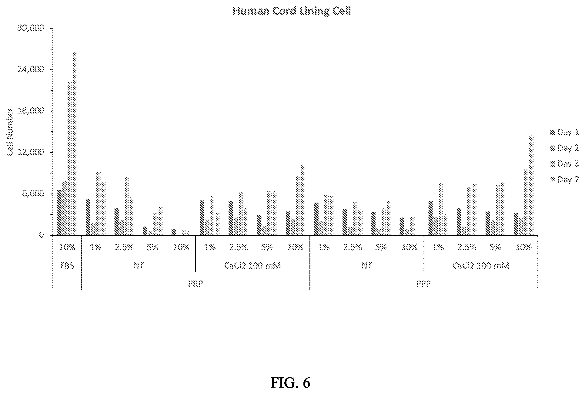 Patent US12576201 Figure 6 – Methods for isolating umbilical cord blood plasma products, tissue and cellular exosomes, and compositions and methods of use thereof