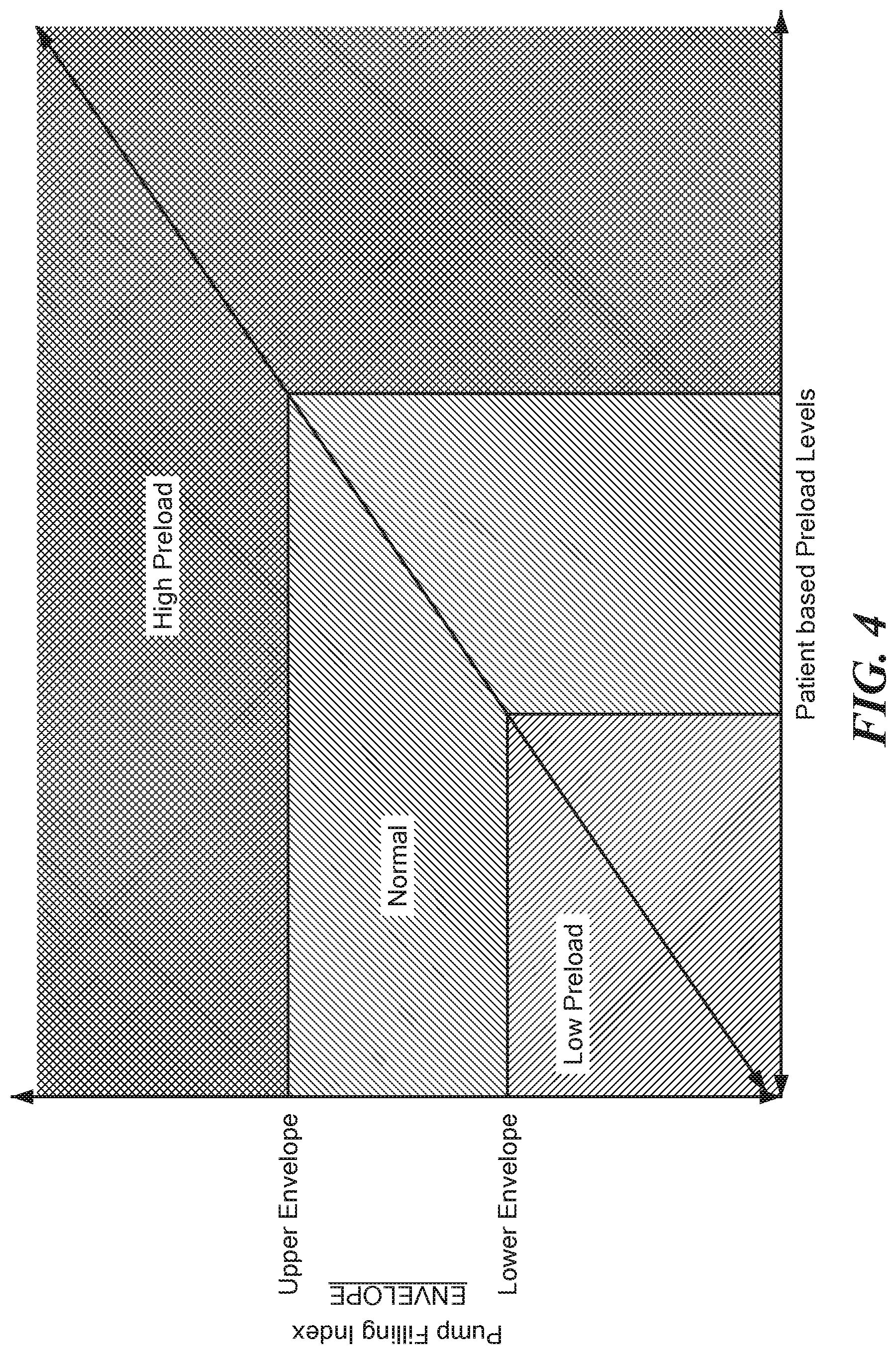 Patent US12576261 Figure 4 – Account for preload changes in the left ventricle